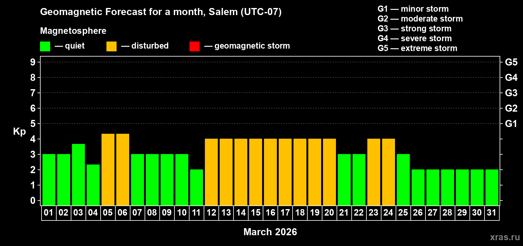 Forecast of the daily maximal value of geomagnetic index&nbsp;Kp for <b>1 month</b> (31 days) <b>from Mar 01, 2026 to Mar 31, 2026</b>