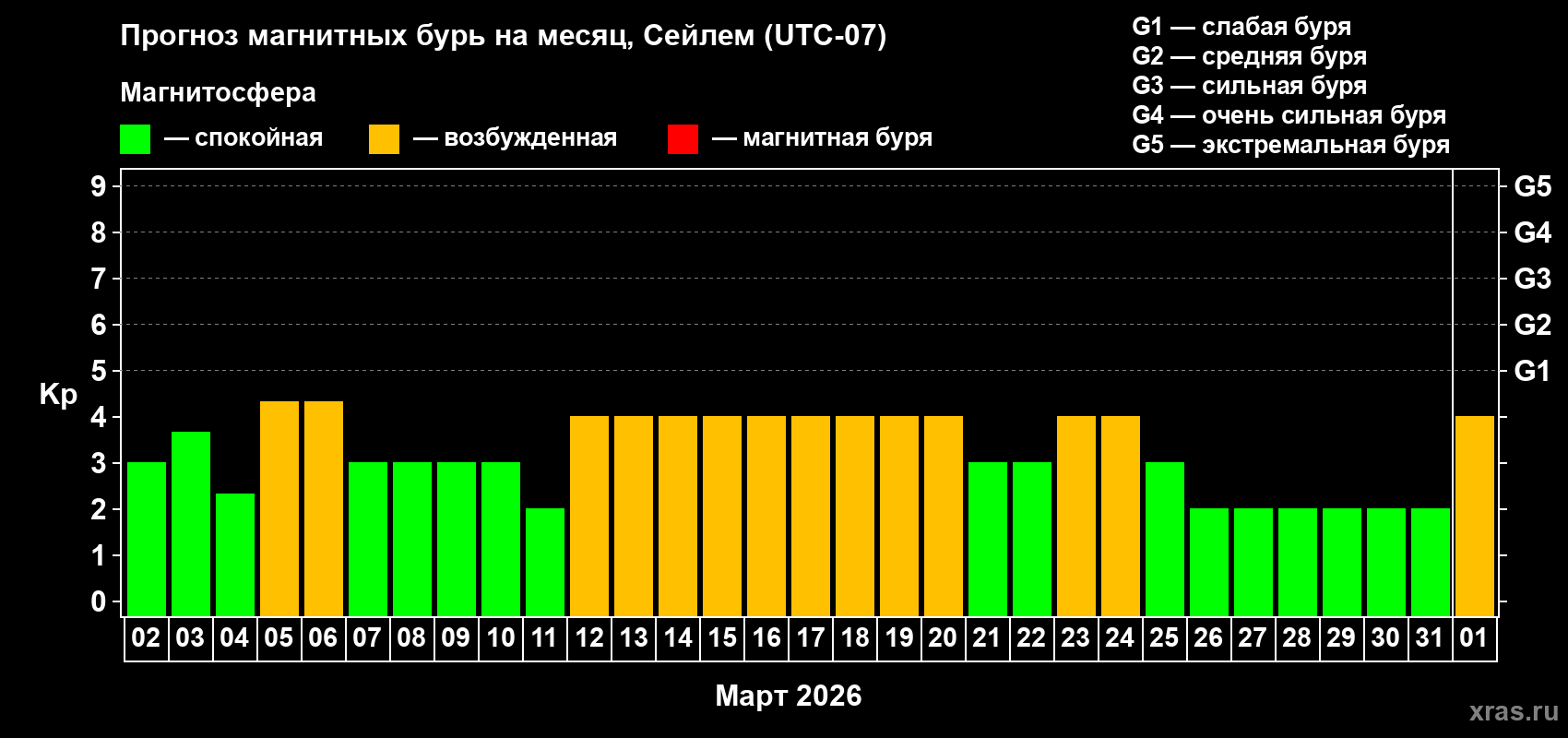 Прогноз максимального суточного геомагнитного индекса Kp на <b>1 месяц</b> (31 день) <b>с 02 марта по 01 апреля 2026 г</b>