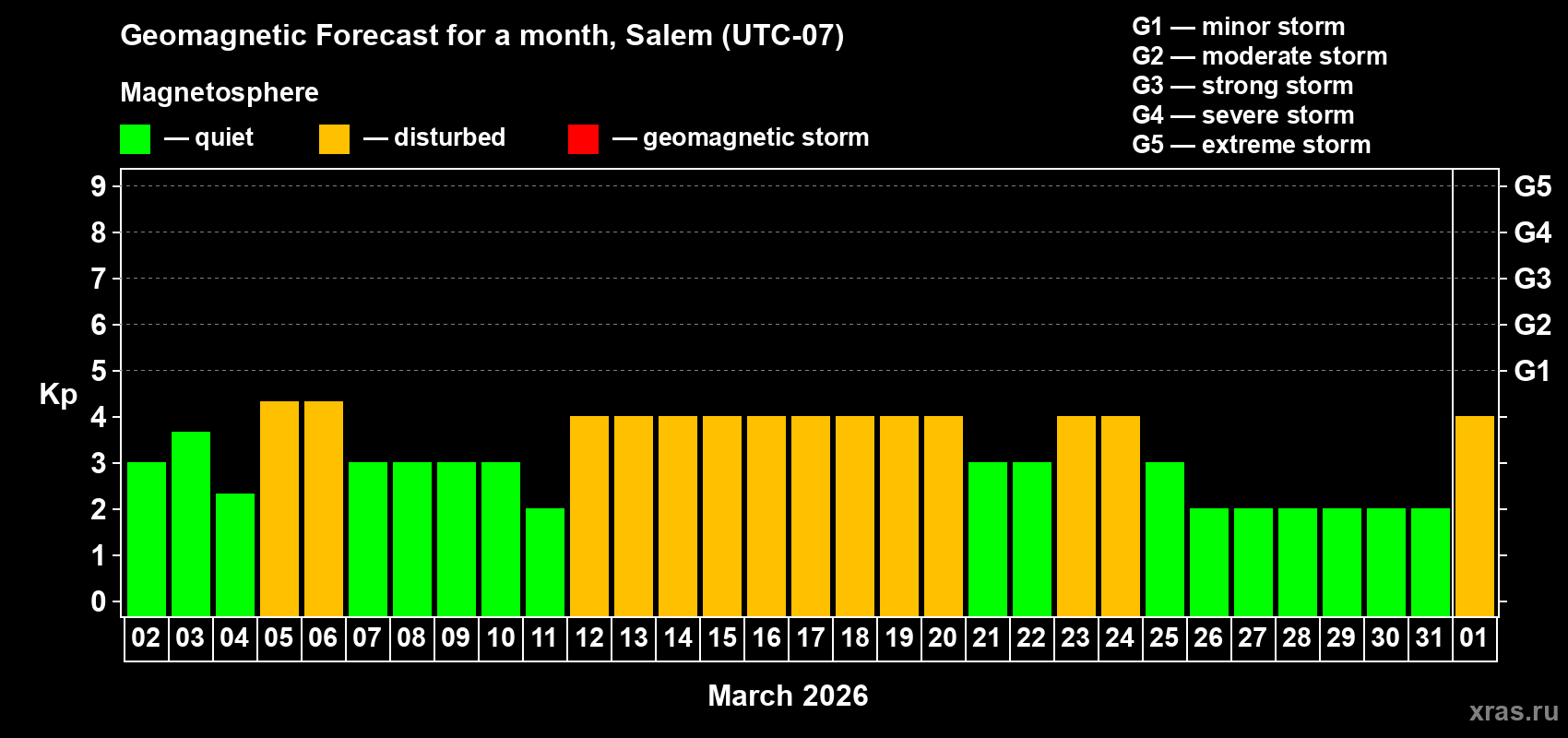 Forecast of the daily maximal value of geomagnetic index&nbsp;Kp for <b>1 month</b> (31 days) <b>from Mar 02, 2026 to Apr 01, 2026</b>