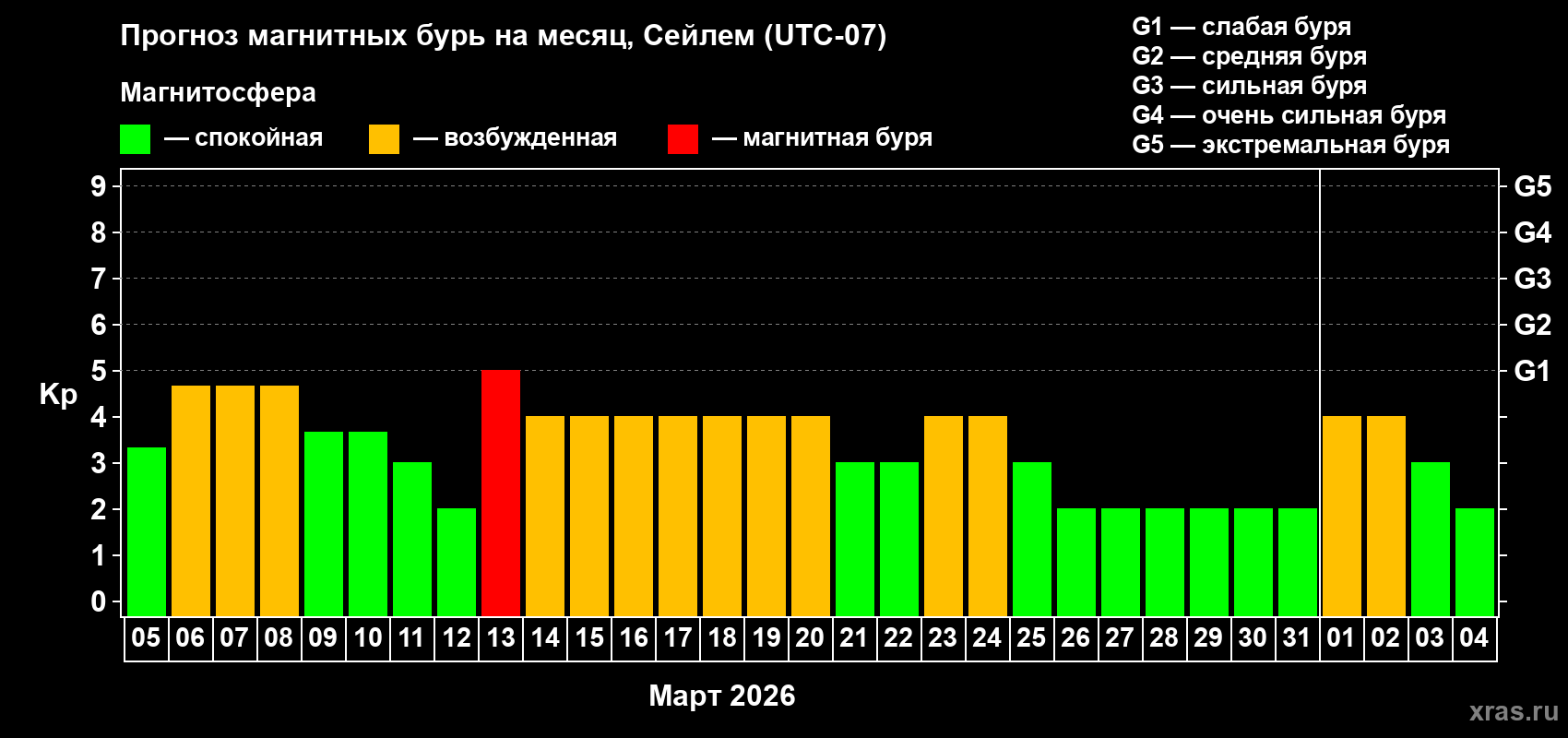 Прогноз максимального суточного геомагнитного индекса&nbsp;Kp на <b>1 месяц</b> (31 день) <b>с 05 марта по 04 апреля 2026 г</b>