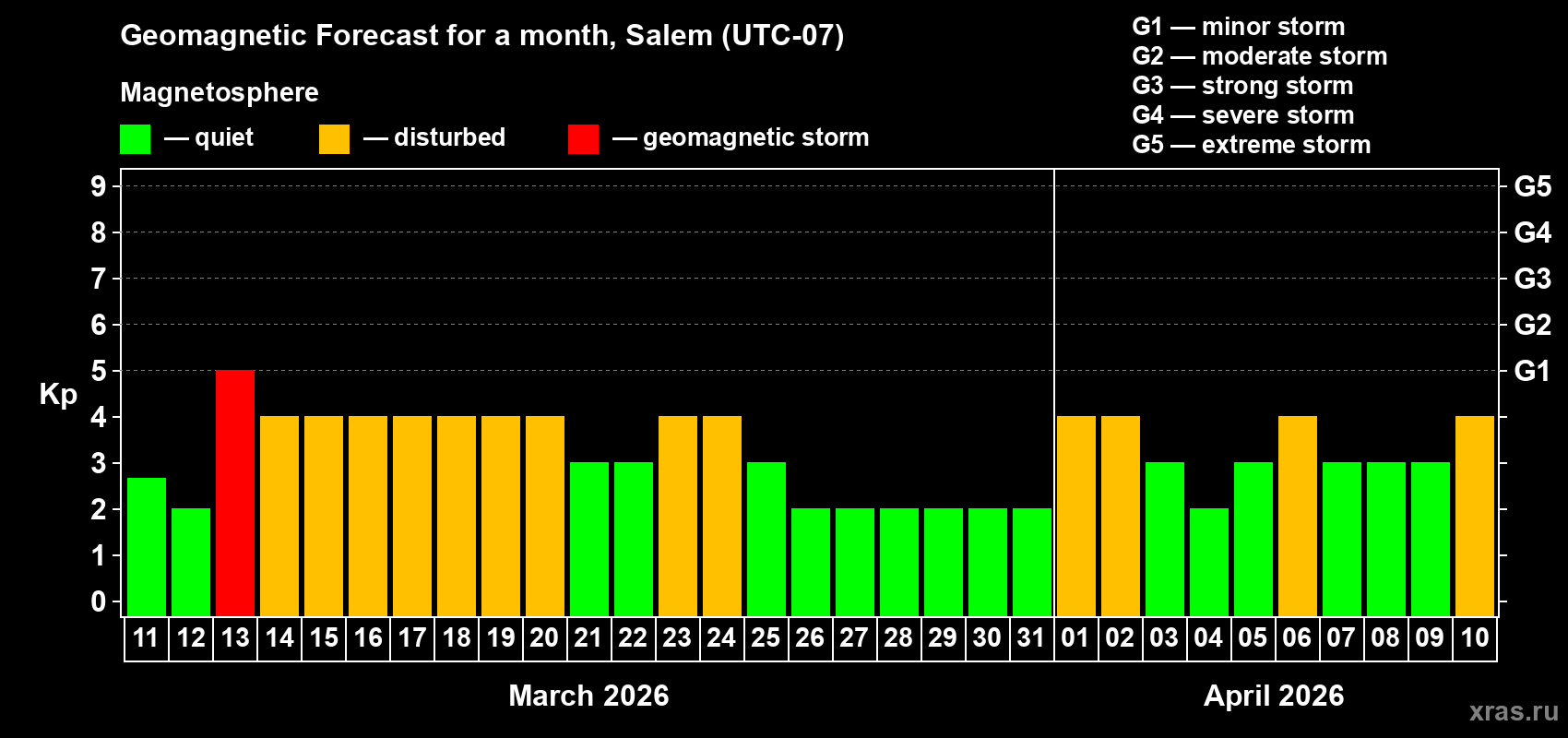 Forecast of the daily maximal value of geomagnetic index&nbsp;Kp for <b>1 month</b> (31 days) <b>from Mar 11, 2026 to Apr 10, 2026</b>