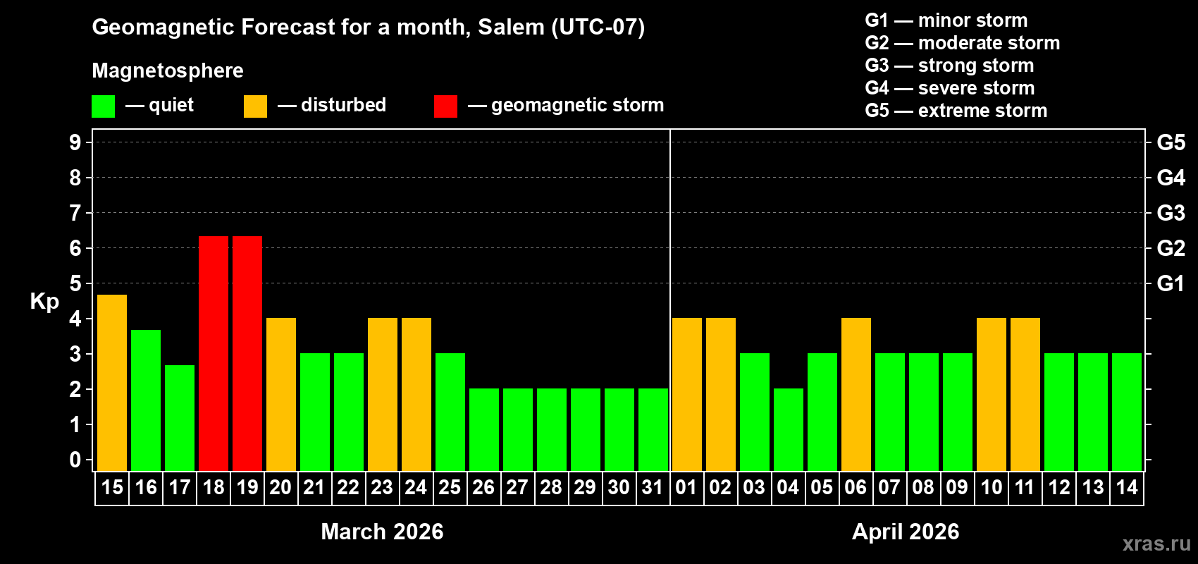 Forecast of the daily maximal value of geomagnetic index&nbsp;Kp for <b>1 month</b> (31 days) <b>from Mar 15, 2026 to Apr 14, 2026</b>