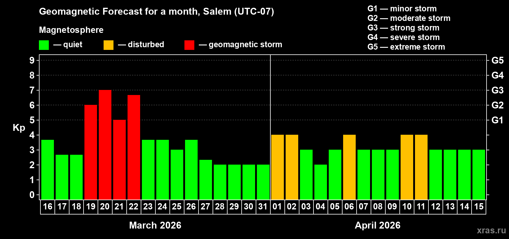 Forecast of the daily maximal value of geomagnetic index&nbsp;Kp for <b>1 month</b> (31 days) <b>from Mar 16, 2026 to Apr 15, 2026</b>