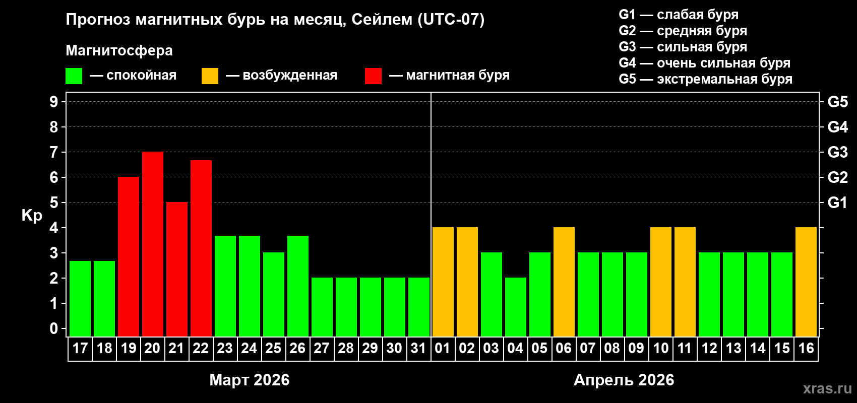 Прогноз максимального суточного геомагнитного индекса&nbsp;Kp на <b>1 месяц</b> (31 день) <b>с 17 марта по 16 апреля 2026 г</b>
