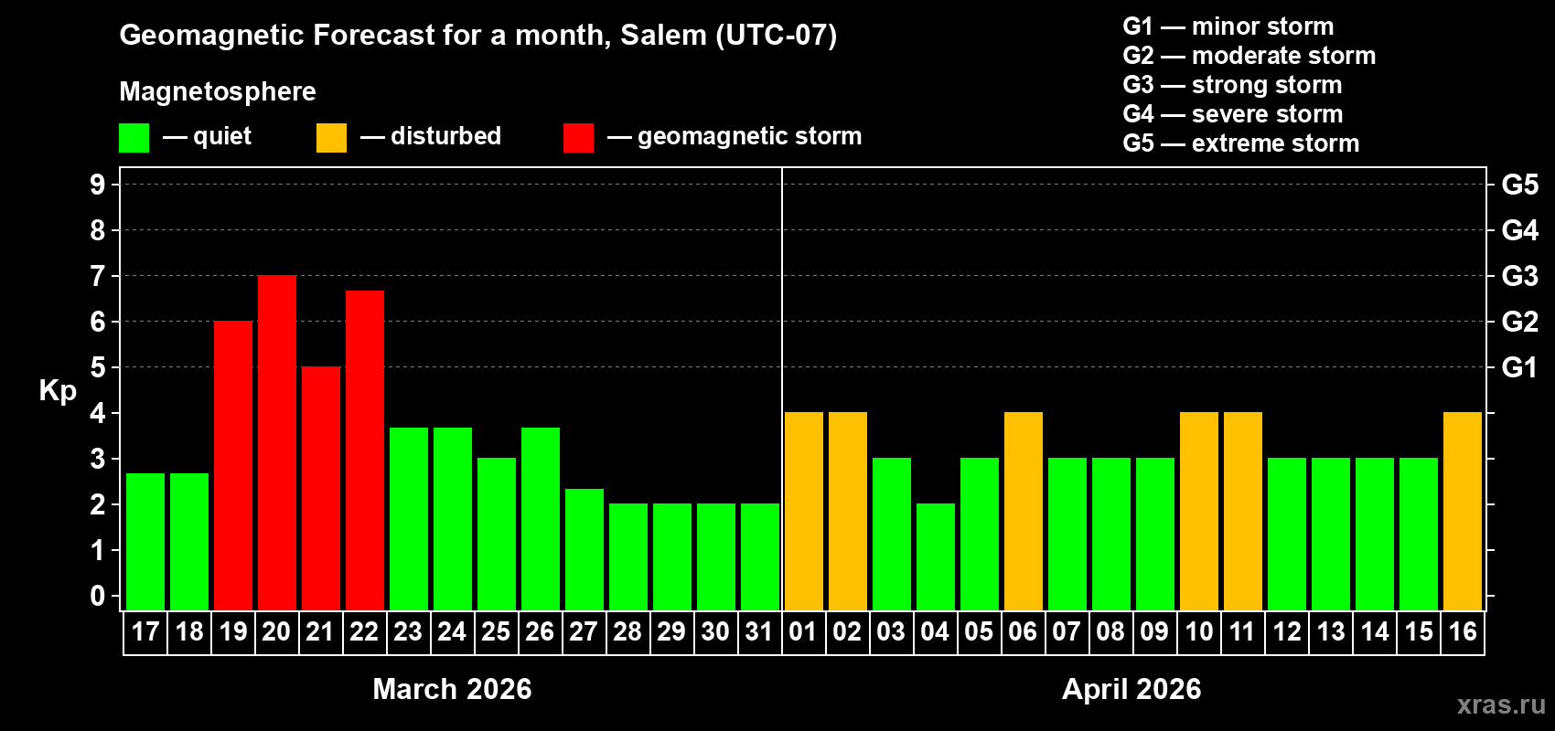 Forecast of the daily maximal value of geomagnetic index&nbsp;Kp for <b>1 month</b> (31 days) <b>from Mar 17, 2026 to Apr 16, 2026</b>