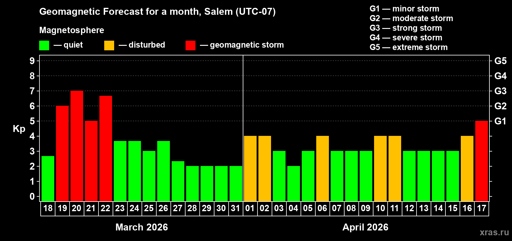 Forecast of the daily maximal value of geomagnetic index&nbsp;Kp for <b>1 month</b> (31 days) <b>from Mar 18, 2026 to Apr 17, 2026</b>