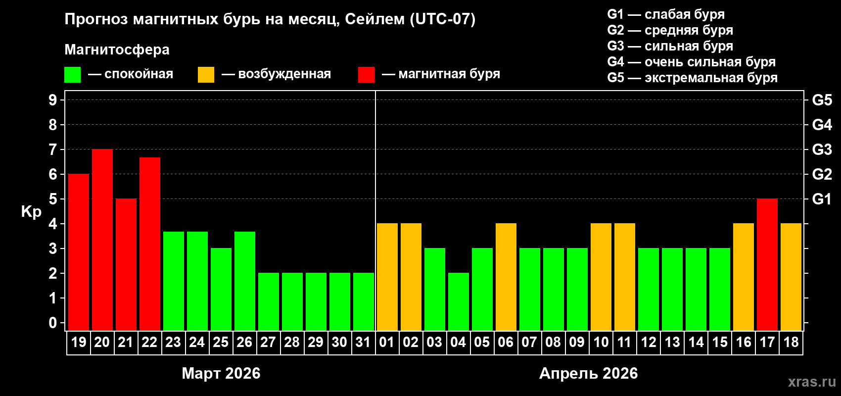 Прогноз максимального суточного геомагнитного индекса&nbsp;Kp на <b>1 месяц</b> (31 день) <b>с 19 марта по 18 апреля 2026 г</b>