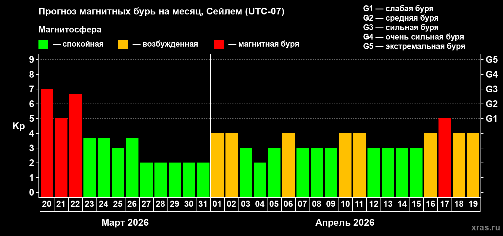 Прогноз максимального суточного геомагнитного индекса&nbsp;Kp на <b>1 месяц</b> (31 день) <b>с 20 марта по 19 апреля 2026 г</b>