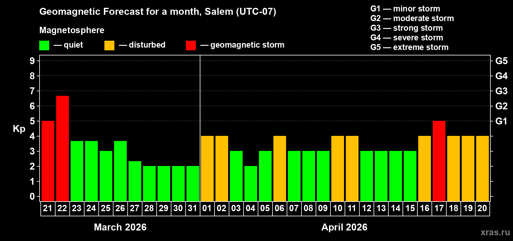 Forecast of the daily maximal value of geomagnetic index&nbsp;Kp for <b>1 month</b> (31 days) <b>from Mar 21, 2026 to Apr 20, 2026</b>