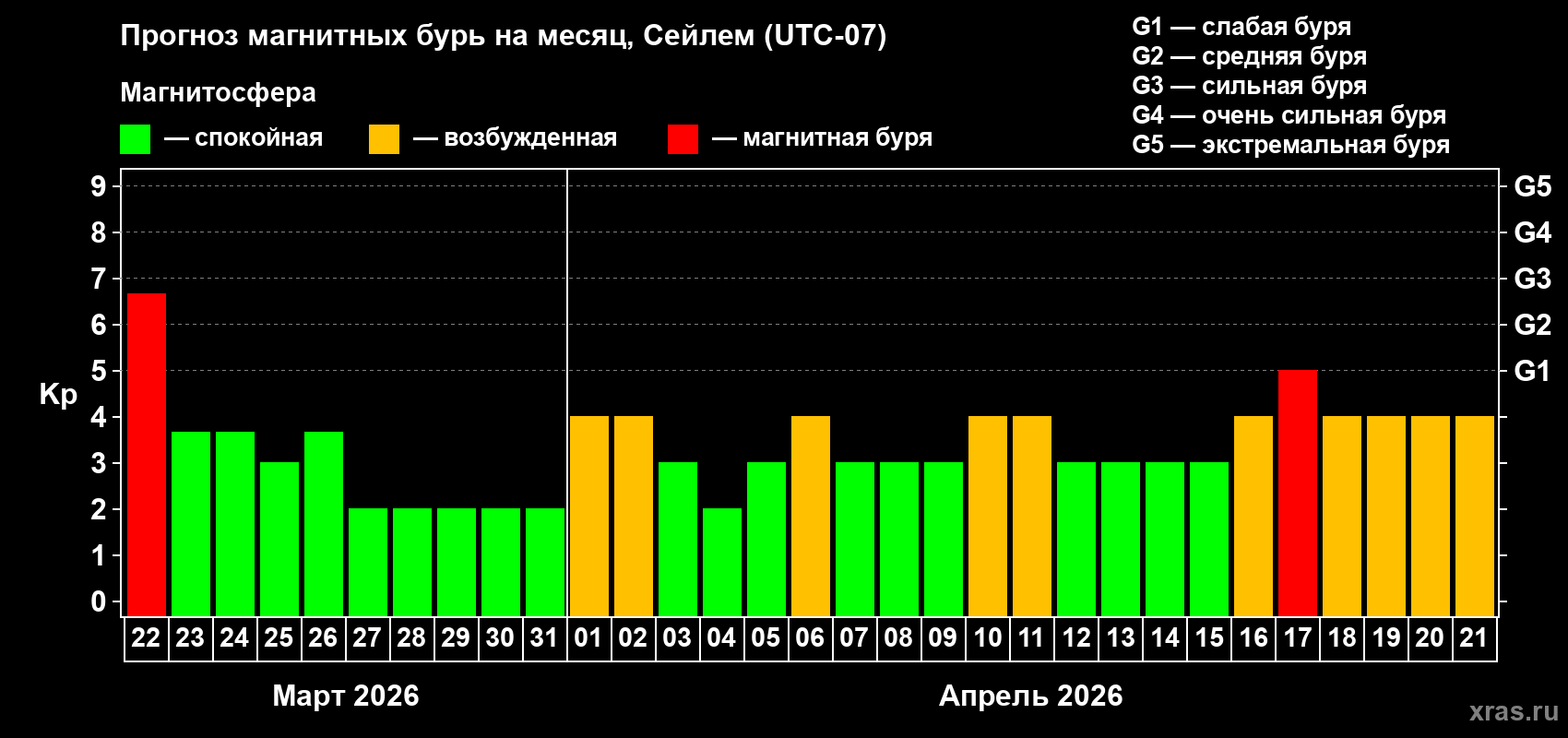 Прогноз максимального суточного геомагнитного индекса&nbsp;Kp на <b>1 месяц</b> (31 день) <b>с 22 марта по 21 апреля 2026 г</b>