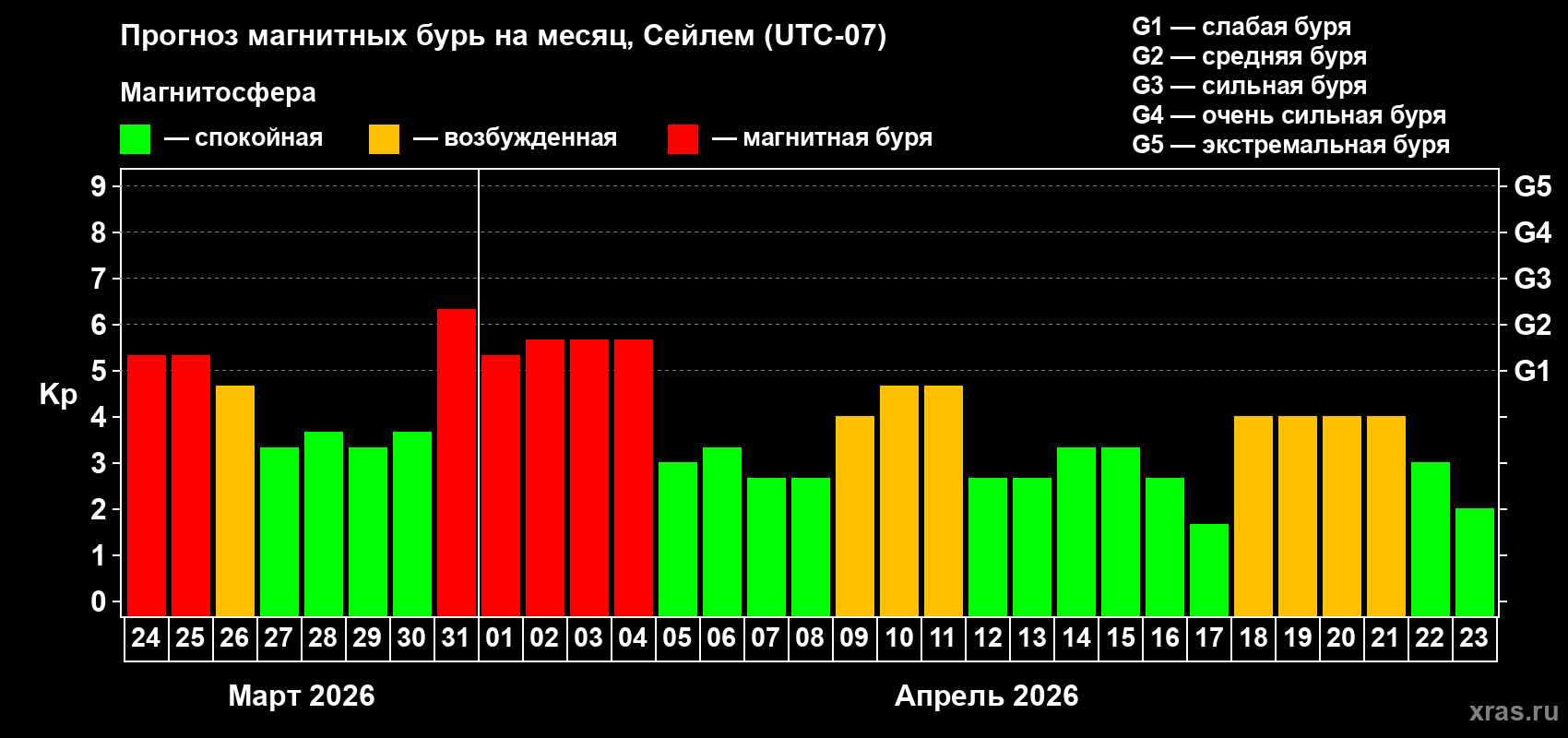 Прогноз максимального суточного геомагнитного индекса&nbsp;Kp на <b>1 месяц</b> (31 день) <b>с 24 марта по 23 апреля 2026 г</b>