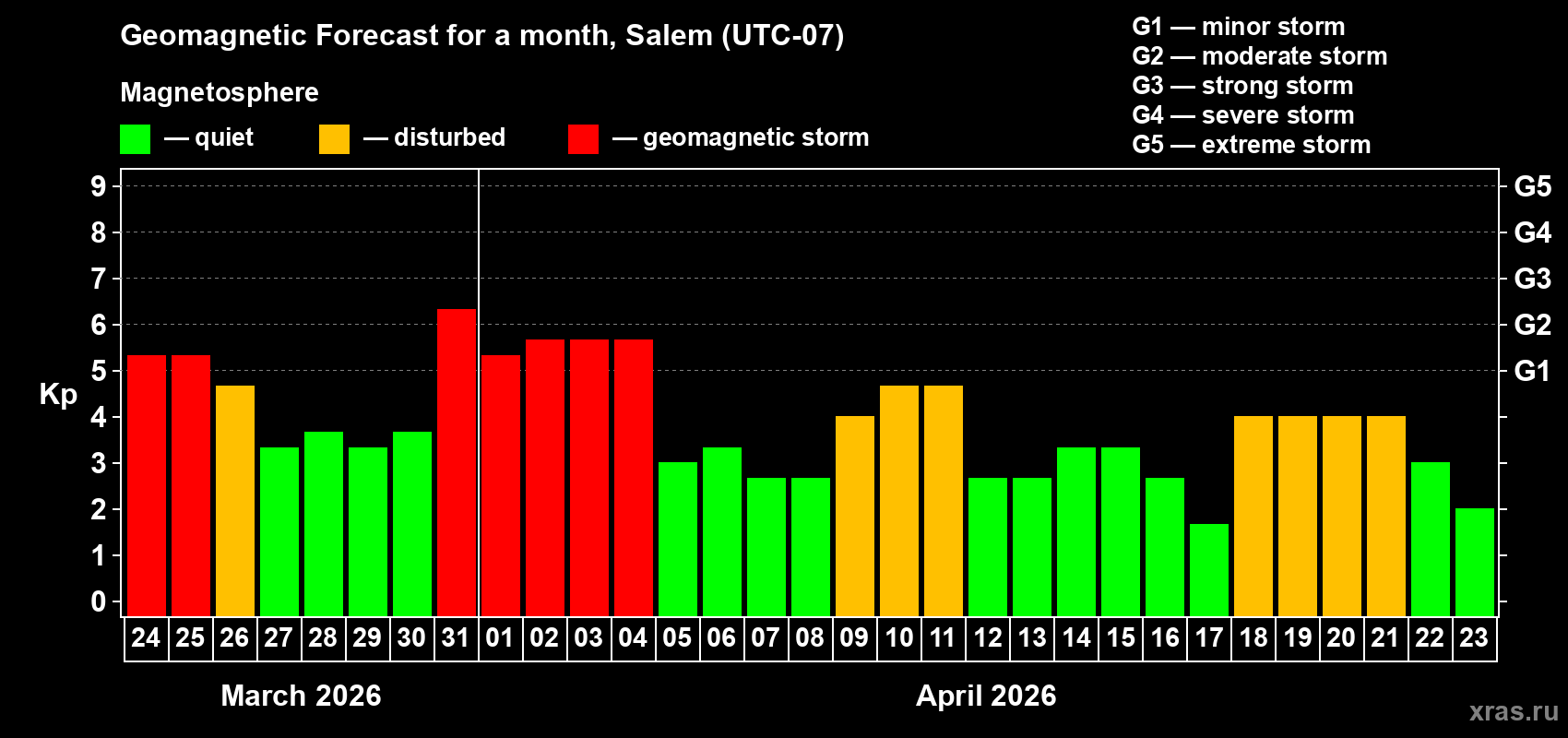 Forecast of the daily maximal value of geomagnetic index&nbsp;Kp for <b>1 month</b> (31 days) <b>from Mar 24, 2026 to Apr 23, 2026</b>
