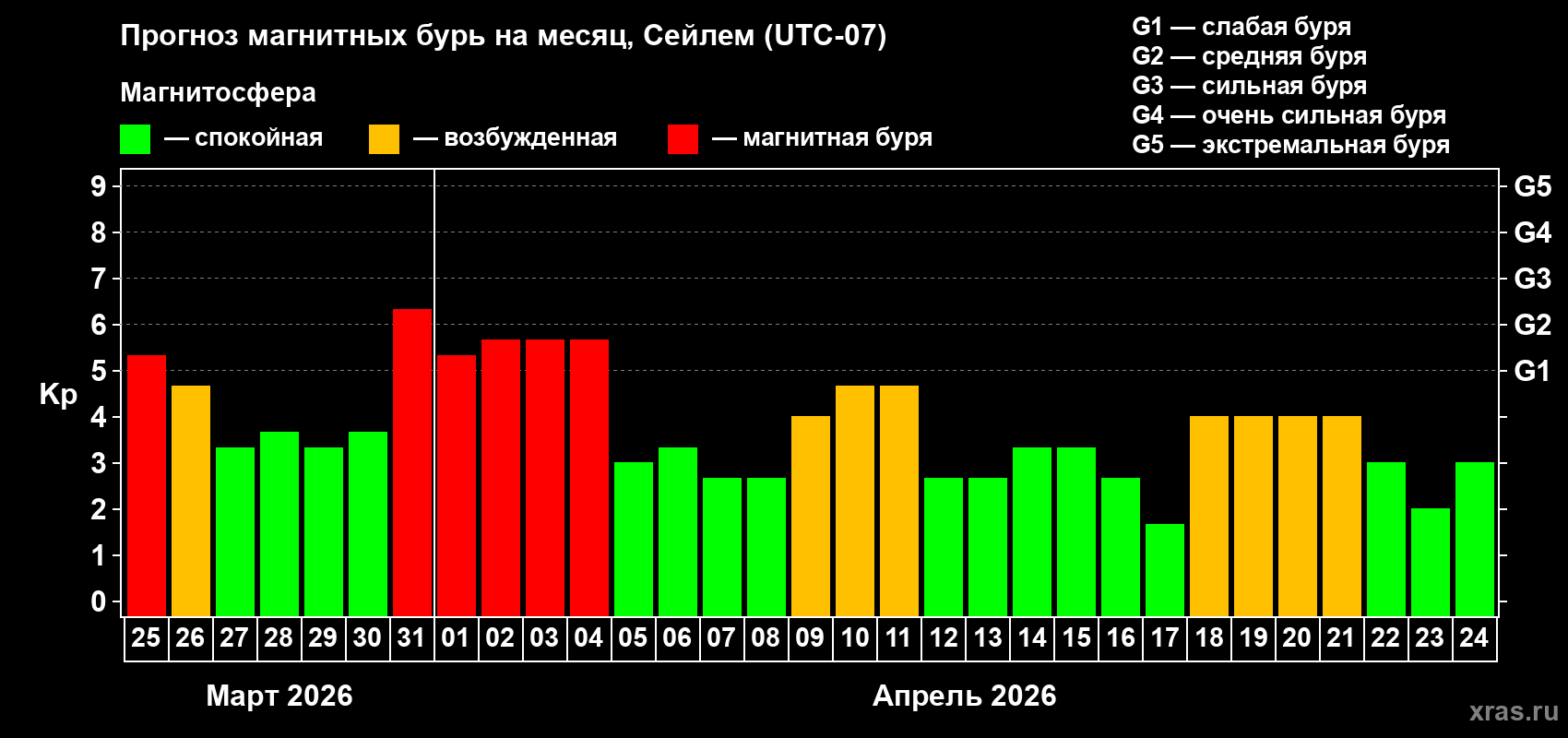 Прогноз максимального суточного геомагнитного индекса&nbsp;Kp на <b>1 месяц</b> (31 день) <b>с 25 марта по 24 апреля 2026 г</b>