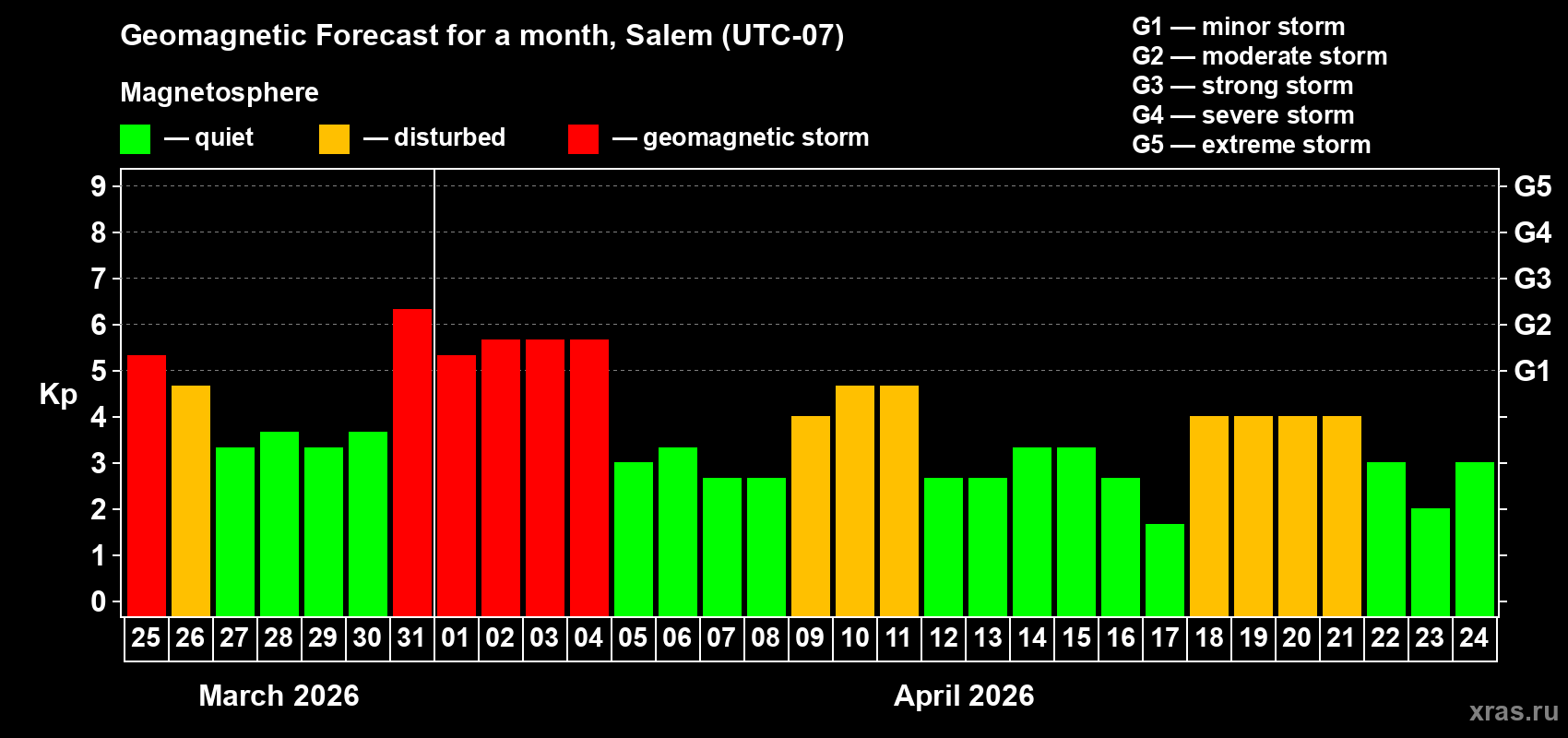 Forecast of the daily maximal value of geomagnetic index&nbsp;Kp for <b>1 month</b> (31 days) <b>from Mar 25, 2026 to Apr 24, 2026</b>