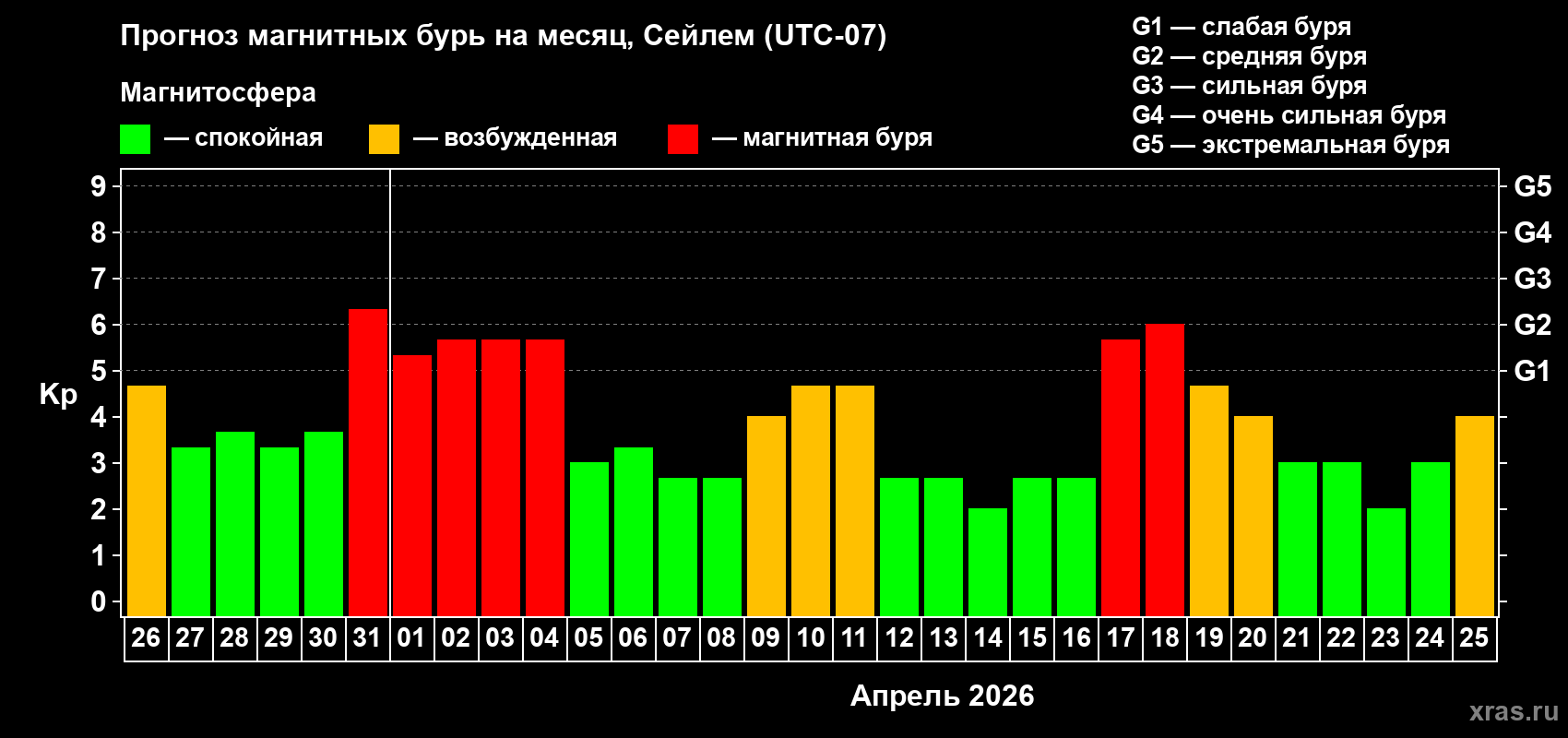 Прогноз максимального суточного геомагнитного индекса&nbsp;Kp на <b>1 месяц</b> (31 день) <b>с 26 марта по 25 апреля 2026 г</b>