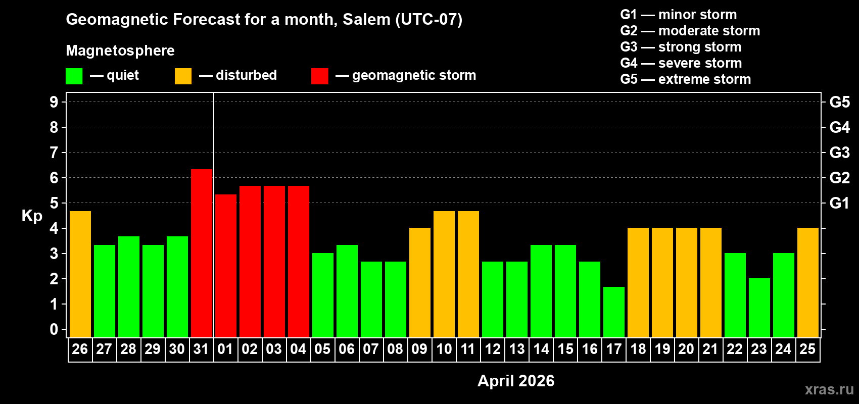 Forecast of the daily maximal value of geomagnetic index&nbsp;Kp for <b>1 month</b> (31 days) <b>from Mar 26, 2026 to Apr 25, 2026</b>