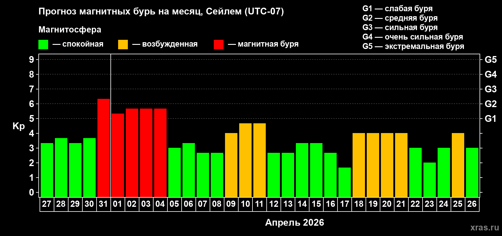 Прогноз максимального суточного геомагнитного индекса&nbsp;Kp на <b>1 месяц</b> (31 день) <b>с 27 марта по 26 апреля 2026 г</b>