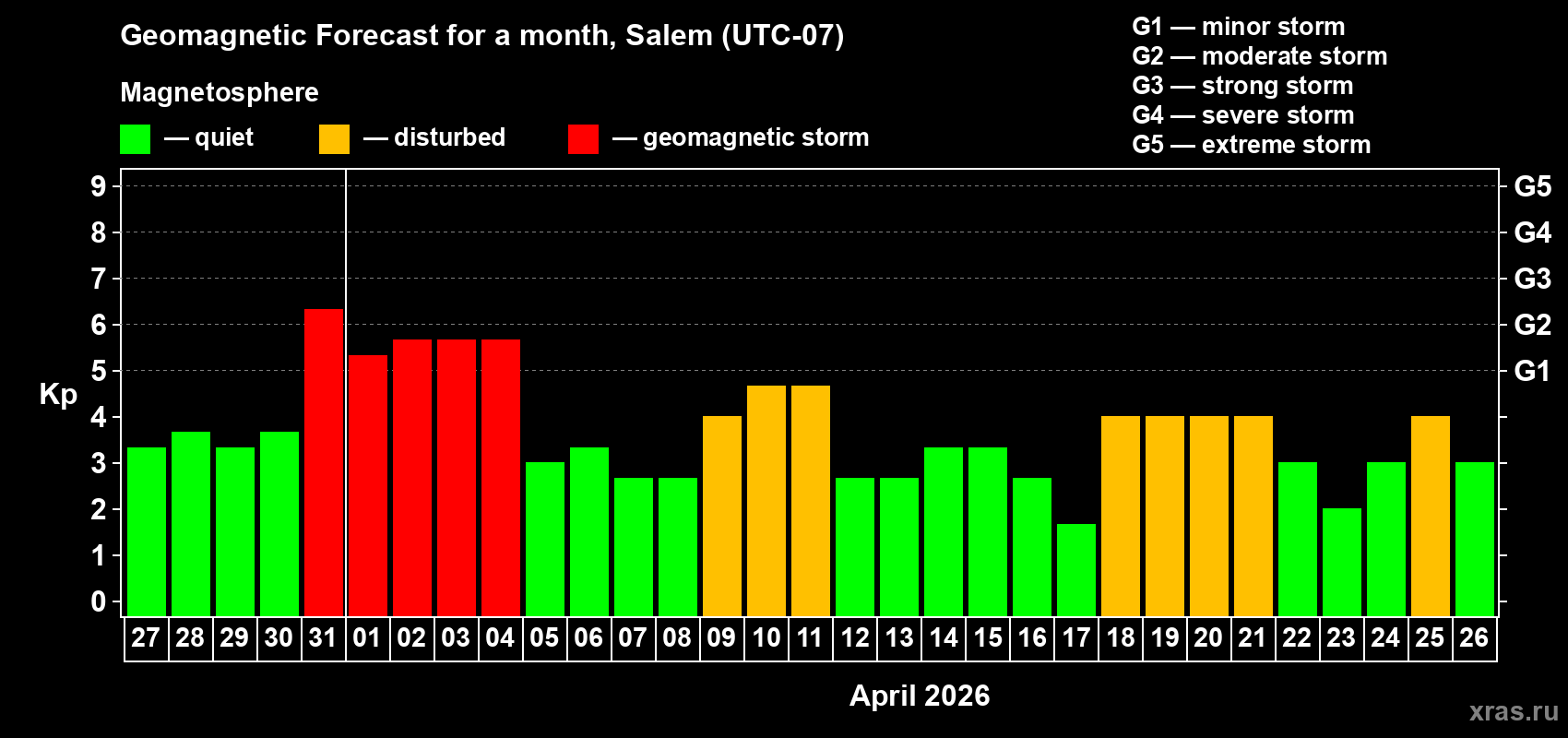 Forecast of the daily maximal value of geomagnetic index&nbsp;Kp for <b>1 month</b> (31 days) <b>from Mar 27, 2026 to Apr 26, 2026</b>