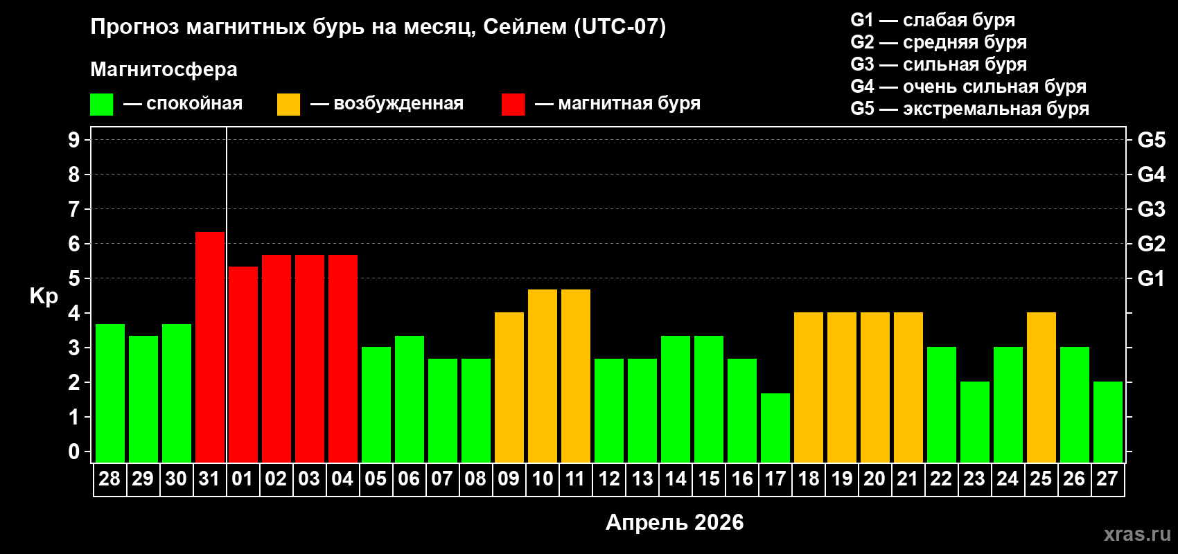 Прогноз максимального суточного геомагнитного индекса&nbsp;Kp на <b>1 месяц</b> (31 день) <b>с 28 марта по 27 апреля 2026 г</b>