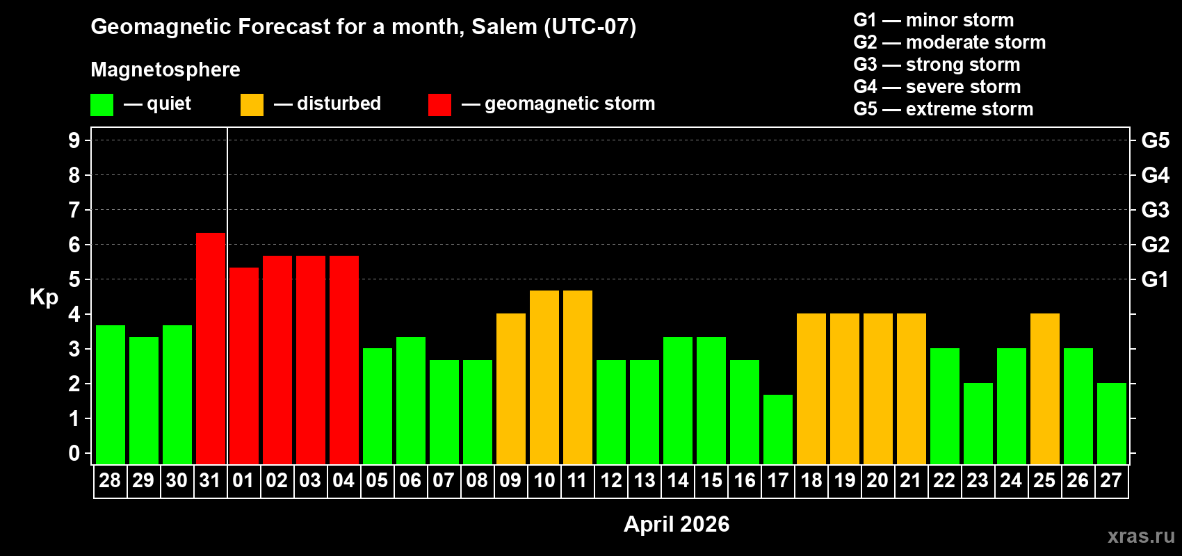 Forecast of the daily maximal value of geomagnetic index&nbsp;Kp for <b>1 month</b> (31 days) <b>from Mar 28, 2026 to Apr 27, 2026</b>
