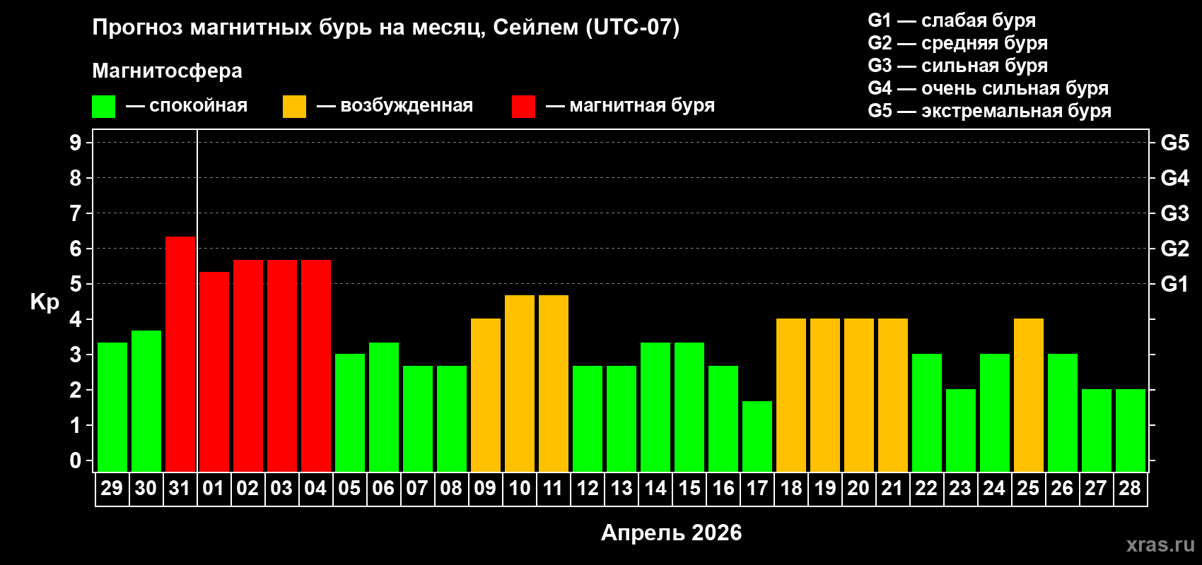 Прогноз максимального суточного геомагнитного индекса&nbsp;Kp на <b>1 месяц</b> (31 день) <b>с 29 марта по 28 апреля 2026 г</b>