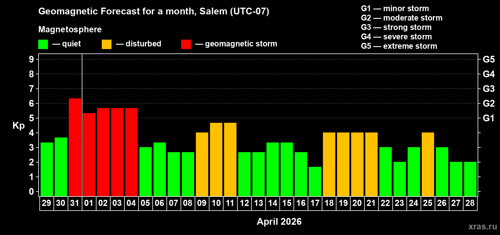 Forecast of the daily maximal value of geomagnetic index&nbsp;Kp for <b>1 month</b> (31 days) <b>from Mar 29, 2026 to Apr 28, 2026</b>
