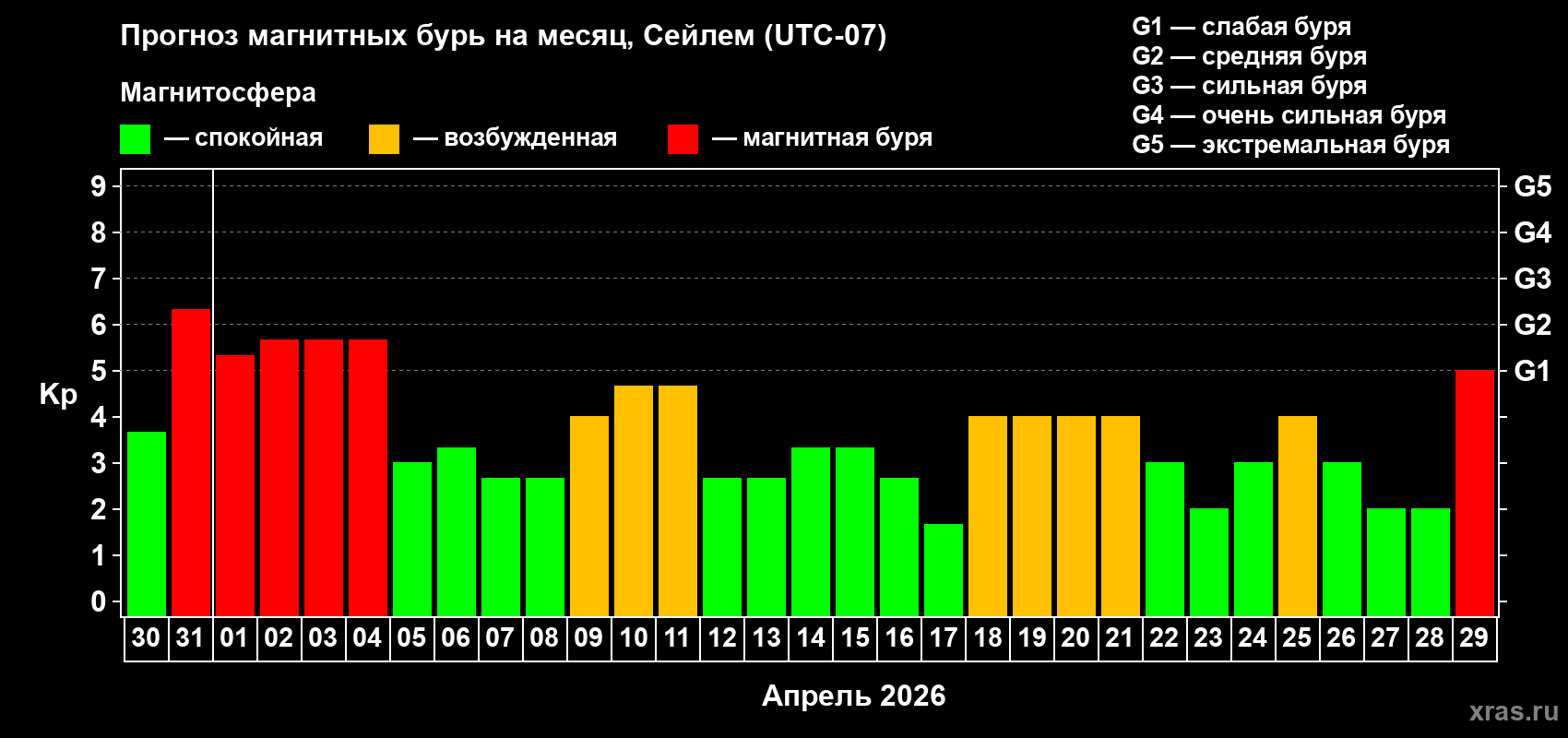 Прогноз максимального суточного геомагнитного индекса&nbsp;Kp на <b>1 месяц</b> (31 день) <b>с 30 марта по 29 апреля 2026 г</b>