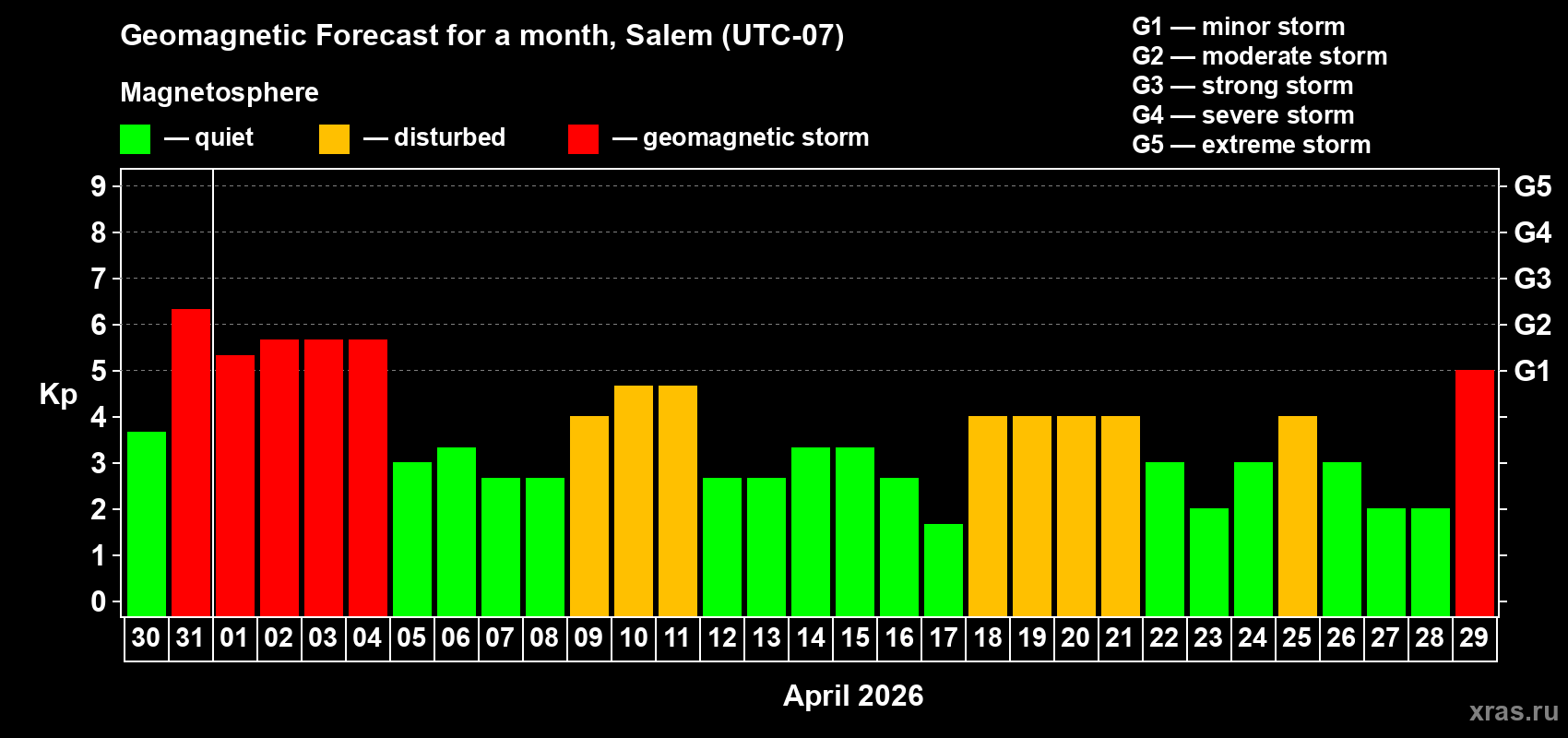 Forecast of the daily maximal value of geomagnetic index&nbsp;Kp for <b>1 month</b> (31 days) <b>from Mar 30, 2026 to Apr 29, 2026</b>