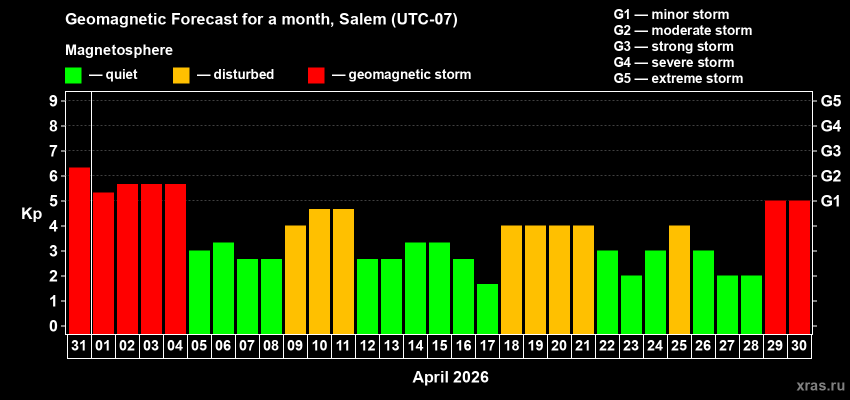 Forecast of the daily maximal value of geomagnetic index&nbsp;Kp for <b>1 month</b> (31 days) <b>from Mar 31, 2026 to Apr 30, 2026</b>