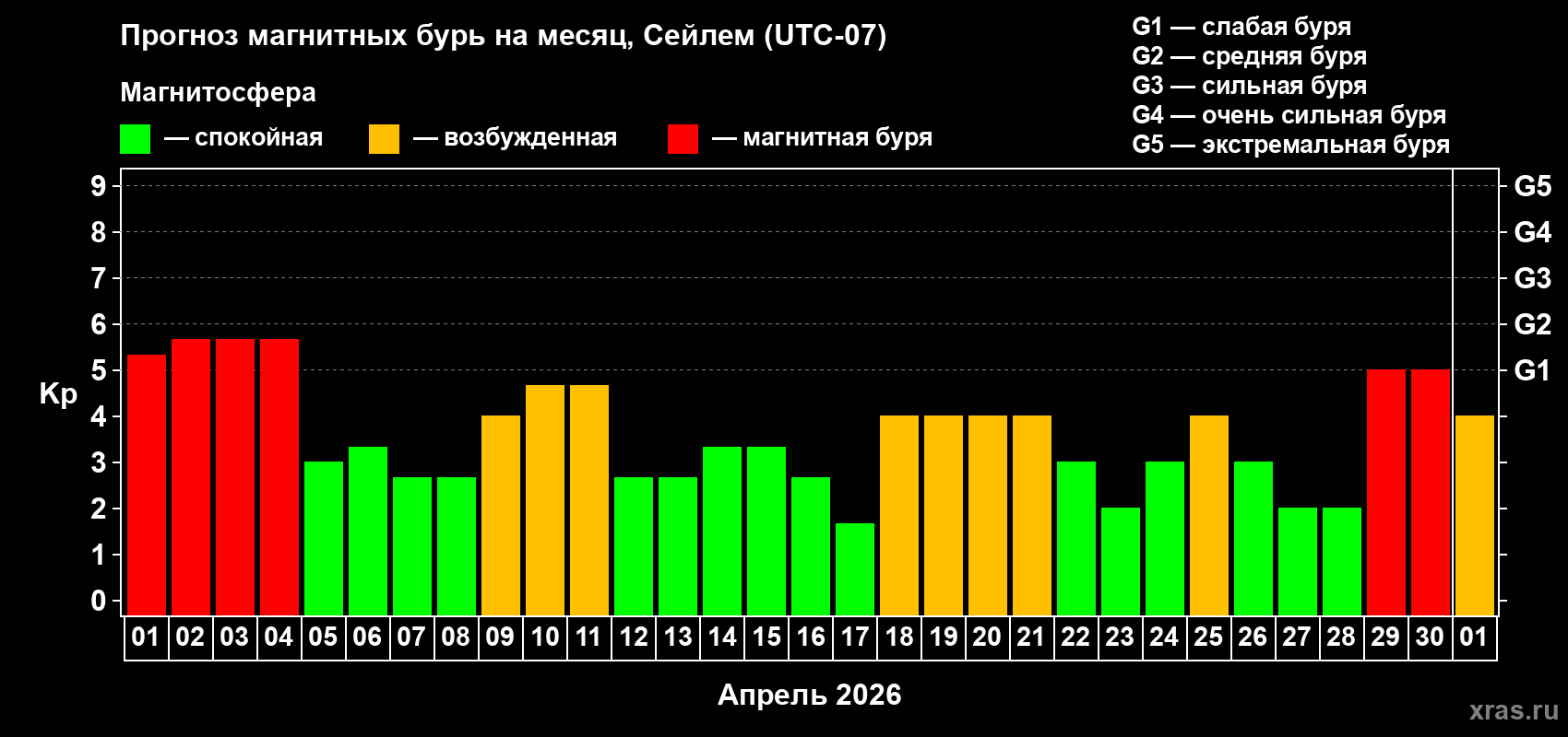 Прогноз максимального суточного геомагнитного индекса Kp на <b>1 месяц</b> (31 день) <b>с 01 апреля по 01 мая 2026 г</b>