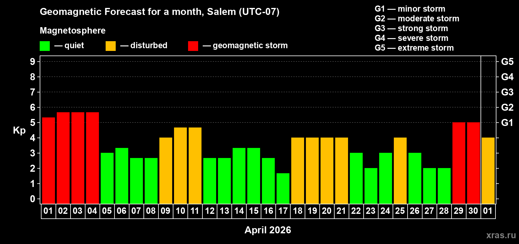Forecast of the daily maximal value of geomagnetic index&nbsp;Kp for <b>1 month</b> (31 days) <b>from Apr 01, 2026 to May 01, 2026</b>