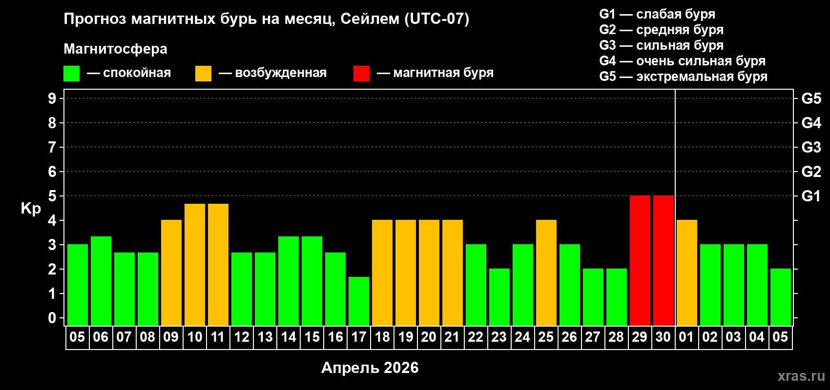 Прогноз максимального суточного геомагнитного индекса Kp на <b>1 месяц</b> (31 день) <b>с 05 апреля по 05 мая 2026 г</b>