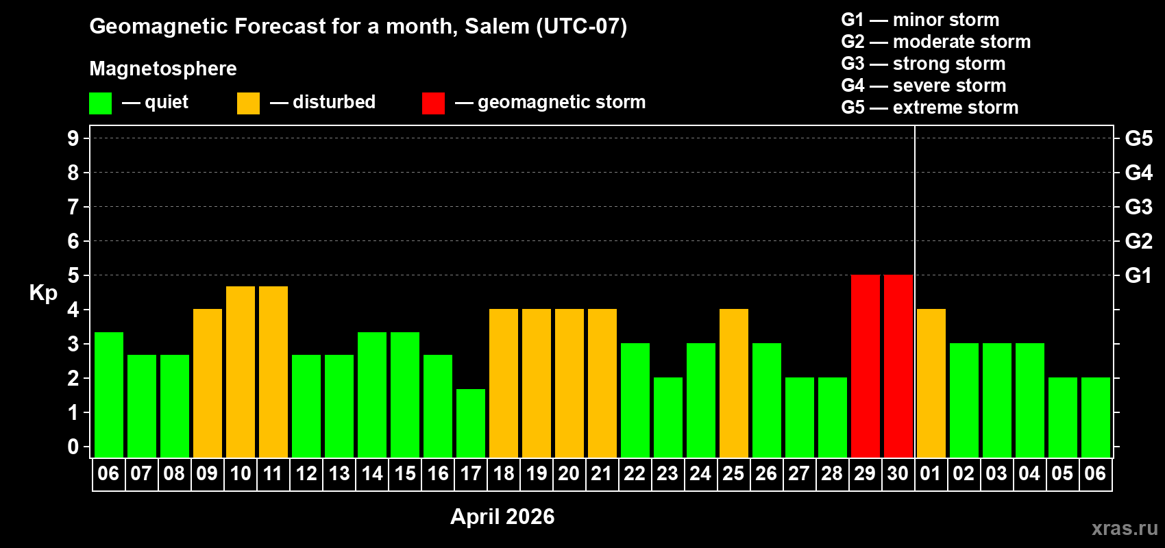 Forecast of the daily maximal value of geomagnetic index&nbsp;Kp for <b>1 month</b> (31 days) <b>from Apr 06, 2026 to May 06, 2026</b>