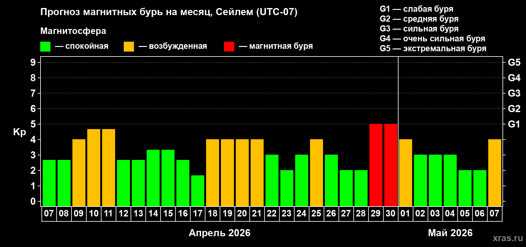Прогноз максимального суточного геомагнитного индекса Kp на <b>1 месяц</b> (31 день) <b>с 07 апреля по 07 мая 2026 г</b>