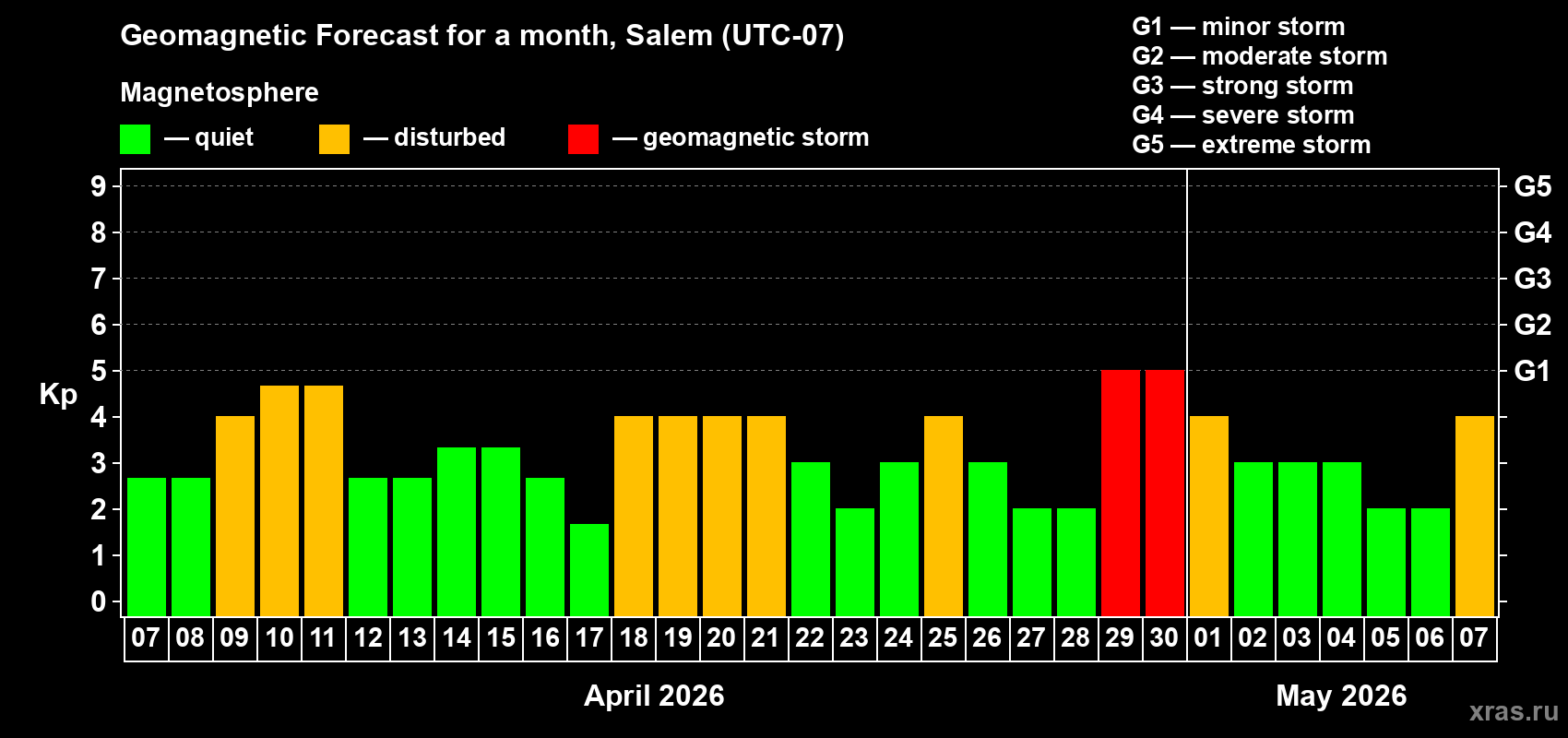 Forecast of the daily maximal value of geomagnetic index&nbsp;Kp for <b>1 month</b> (31 days) <b>from Apr 07, 2026 to May 07, 2026</b>