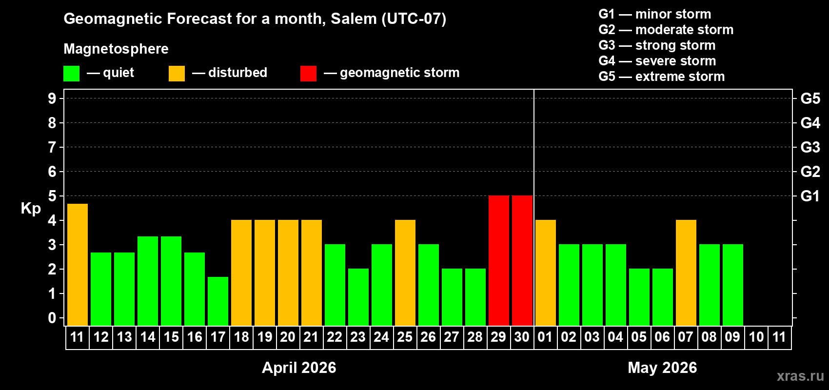 Forecast of the daily maximal value of geomagnetic index&nbsp;Kp for <b>1 month</b> (31 days) <b>from Apr 11, 2026 to May 11, 2026</b>