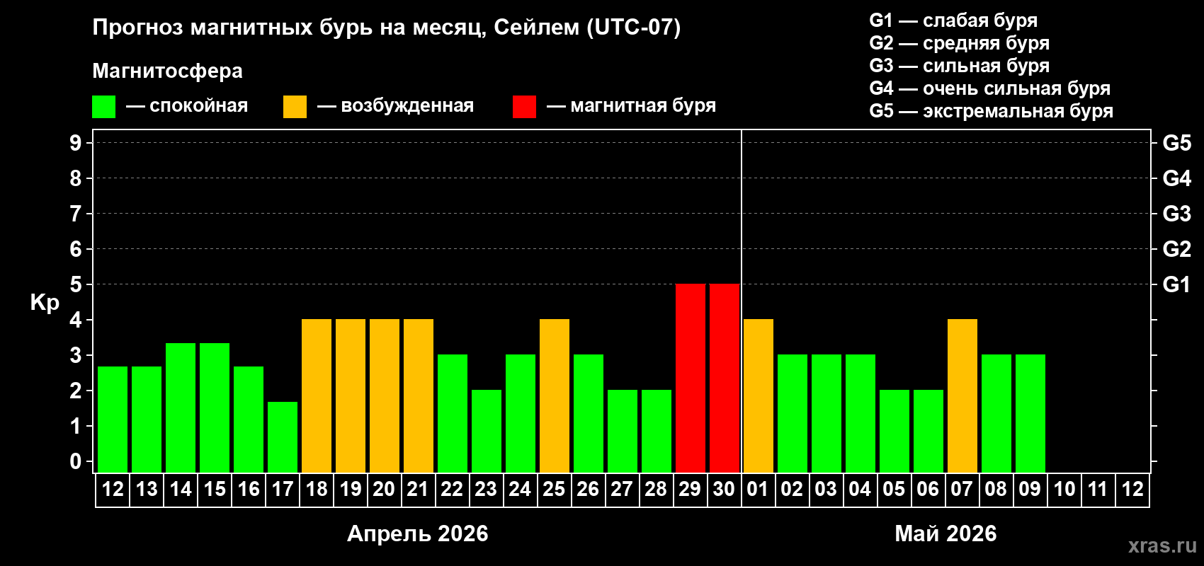 Прогноз максимального суточного геомагнитного индекса Kp на <b>1 месяц</b> (31 день) <b>с 12 апреля по 12 мая 2026 г</b>