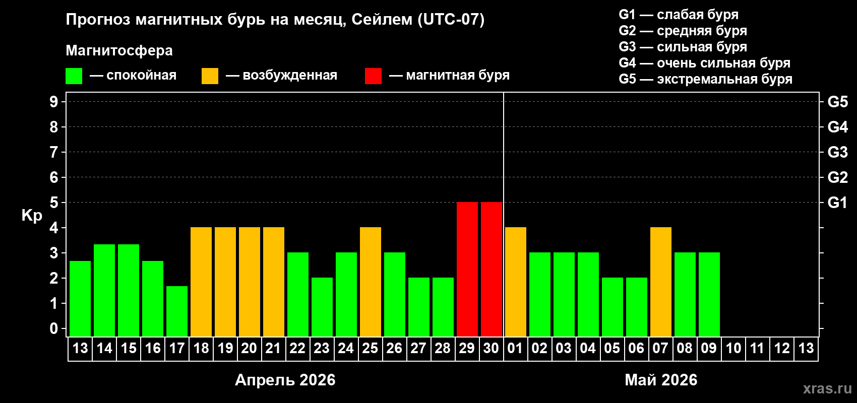 Прогноз максимального суточного геомагнитного индекса Kp на <b>1 месяц</b> (31 день) <b>с 13 апреля по 13 мая 2026 г</b>