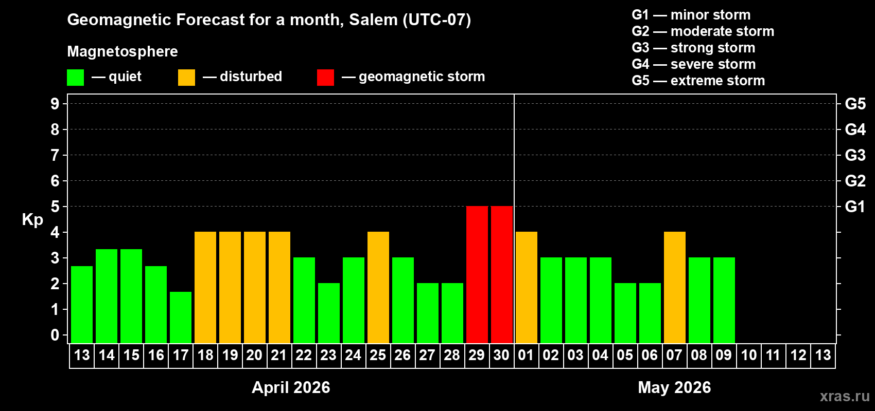 Forecast of the daily maximal value of geomagnetic index&nbsp;Kp for <b>1 month</b> (31 days) <b>from Apr 13, 2026 to May 13, 2026</b>