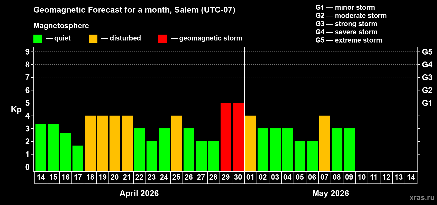 Forecast of the daily maximal value of geomagnetic index&nbsp;Kp for <b>1 month</b> (31 days) <b>from Apr 14, 2026 to May 14, 2026</b>
