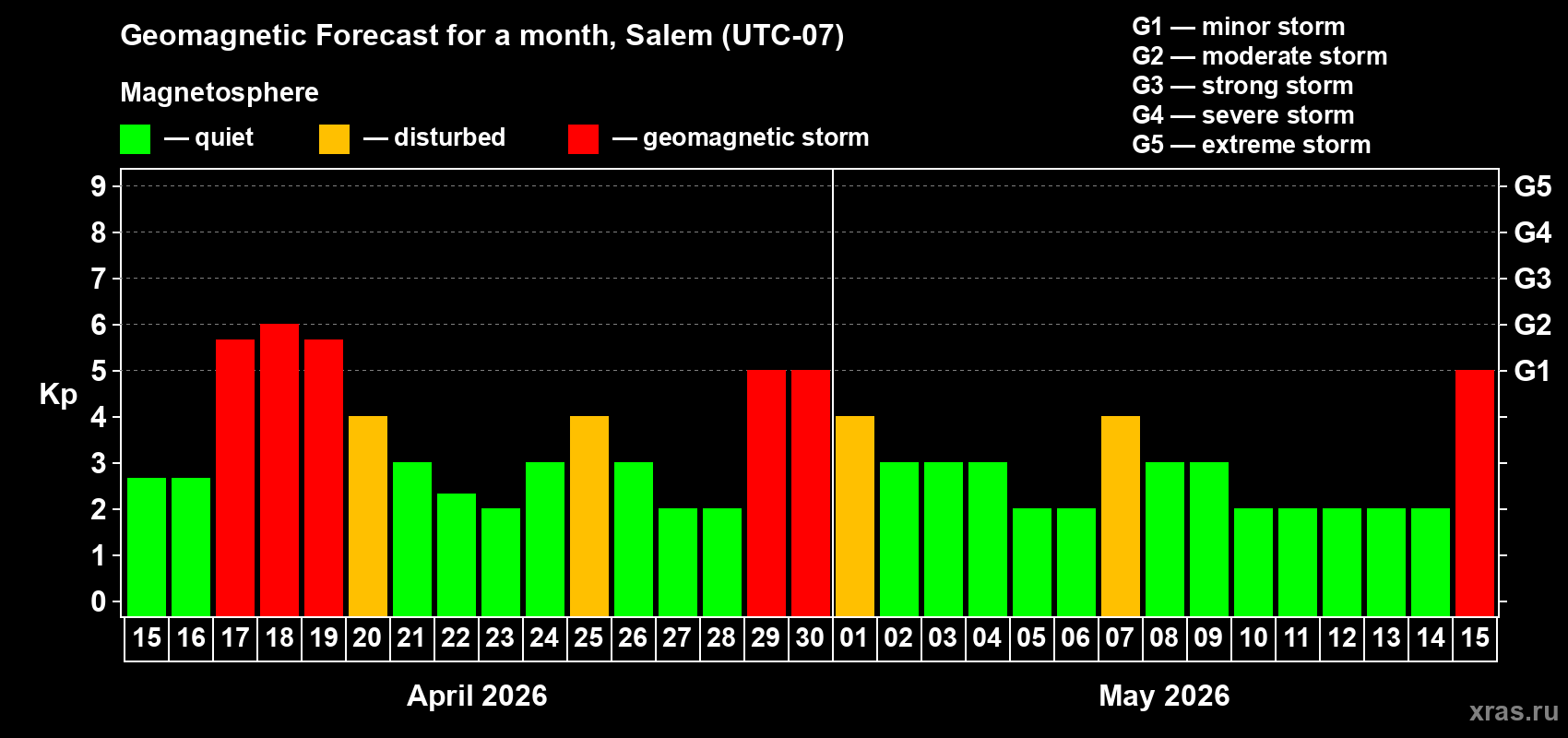 Forecast of the daily maximal value of geomagnetic index&nbsp;Kp for <b>1 month</b> (31 days) <b>from Apr 15, 2026 to May 15, 2026</b>