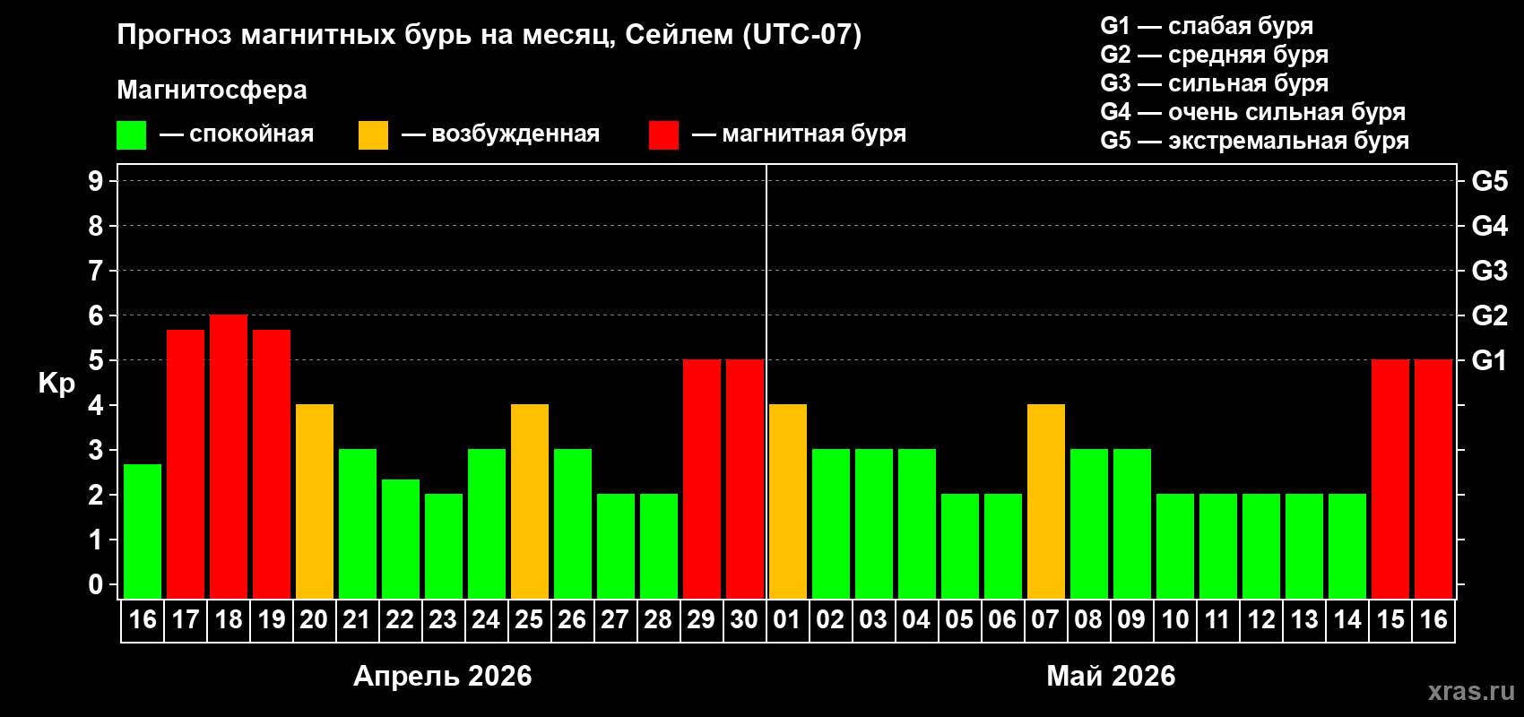 Прогноз максимального суточного геомагнитного индекса&nbsp;Kp на <b>1 месяц</b> (31 день) <b>с 16 апреля по 16 мая 2026 г</b>