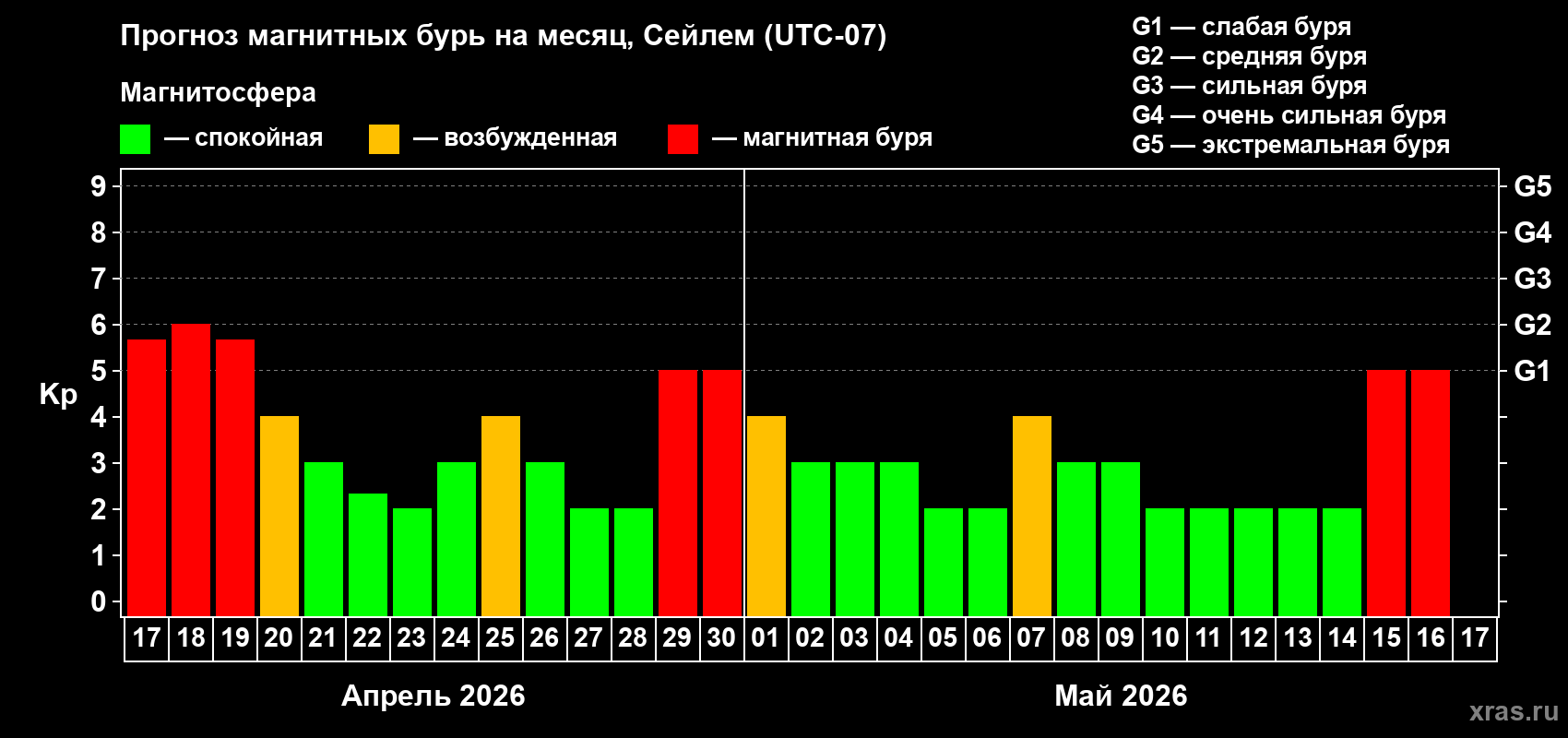Прогноз максимального суточного геомагнитного индекса&nbsp;Kp на <b>1 месяц</b> (31 день) <b>с 17 апреля по 17 мая 2026 г</b>