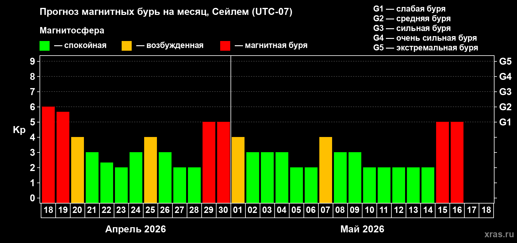 Прогноз максимального суточного геомагнитного индекса&nbsp;Kp на <b>1 месяц</b> (31 день) <b>с 18 апреля по 18 мая 2026 г</b>