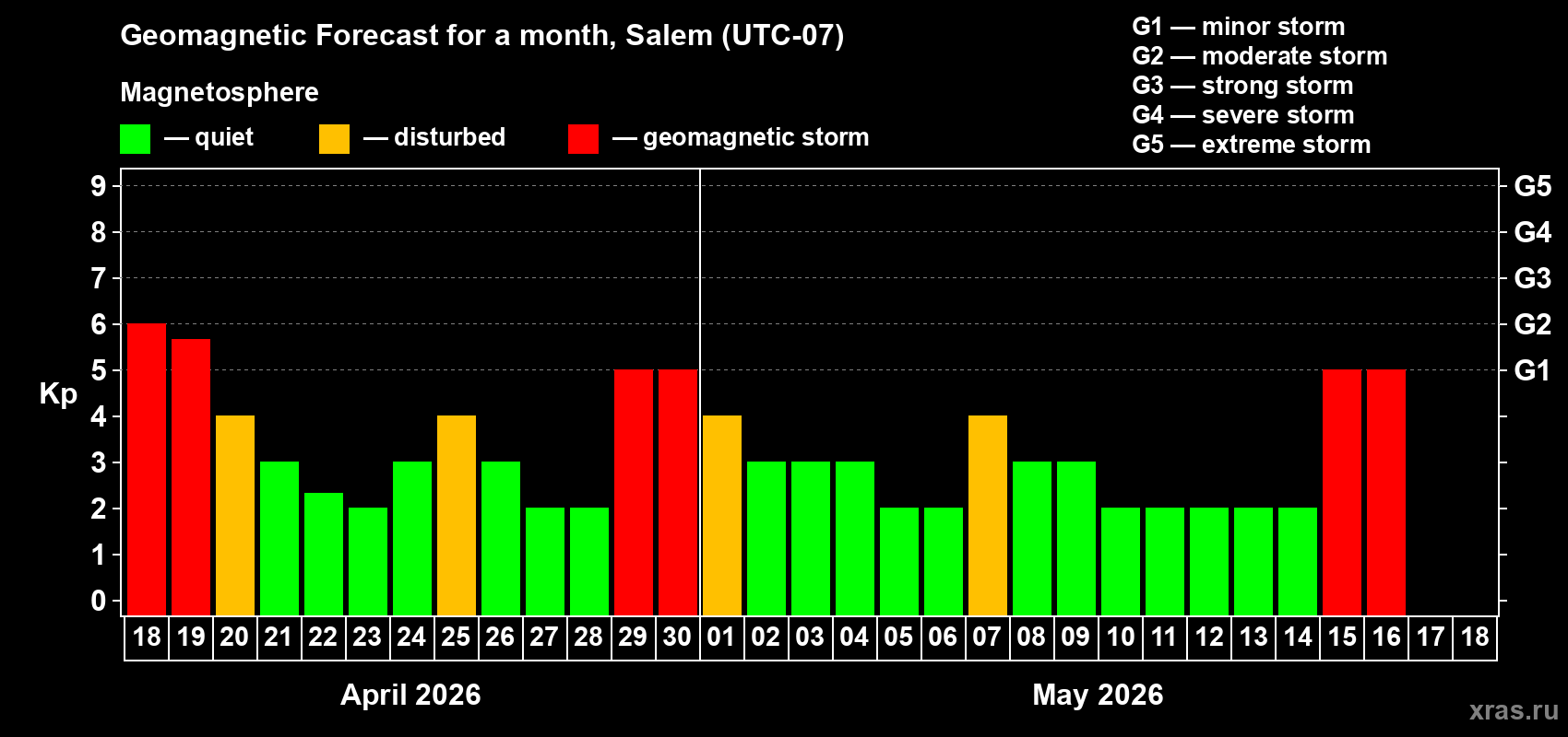 Forecast of the daily maximal value of geomagnetic index&nbsp;Kp for <b>1 month</b> (31 days) <b>from Apr 18, 2026 to May 18, 2026</b>