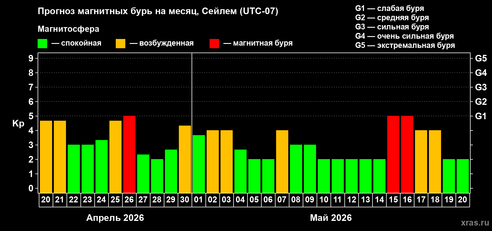 Прогноз максимального суточного геомагнитного индекса&nbsp;Kp на <b>1 месяц</b> (31 день) <b>с 20 апреля по 20 мая 2026 г</b>