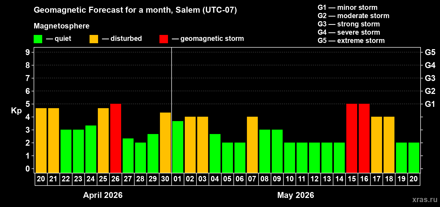 Forecast of the daily maximal value of geomagnetic index&nbsp;Kp for <b>1 month</b> (31 days) <b>from Apr 20, 2026 to May 20, 2026</b>