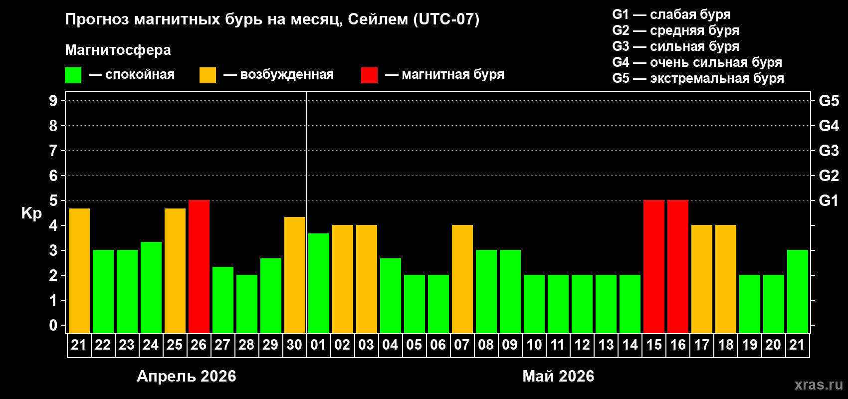 Прогноз максимального суточного геомагнитного индекса&nbsp;Kp на <b>1 месяц</b> (31 день) <b>с 21 апреля по 21 мая 2026 г</b>