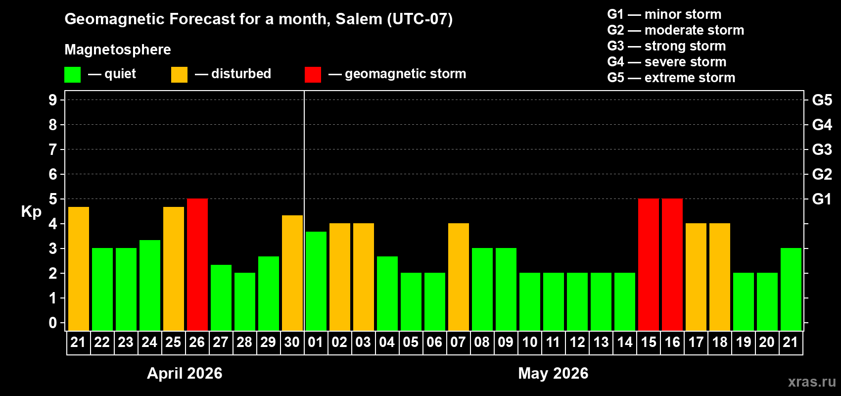 Forecast of the daily maximal value of geomagnetic index&nbsp;Kp for <b>1 month</b> (31 days) <b>from Apr 21, 2026 to May 21, 2026</b>