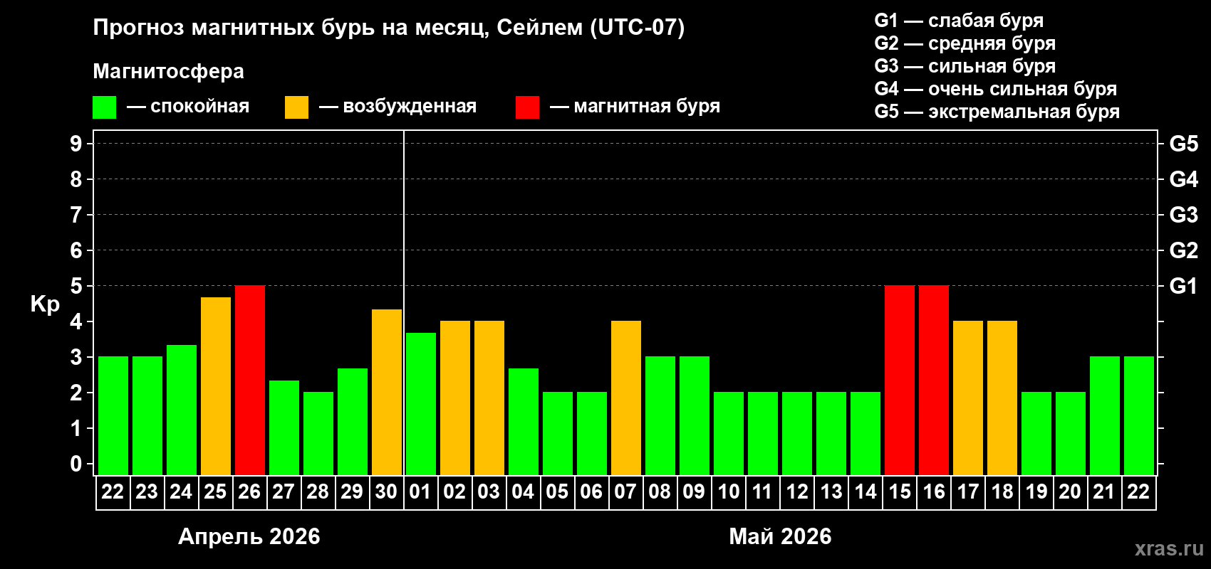 Прогноз максимального суточного геомагнитного индекса&nbsp;Kp на <b>1 месяц</b> (31 день) <b>с 22 апреля по 22 мая 2026 г</b>